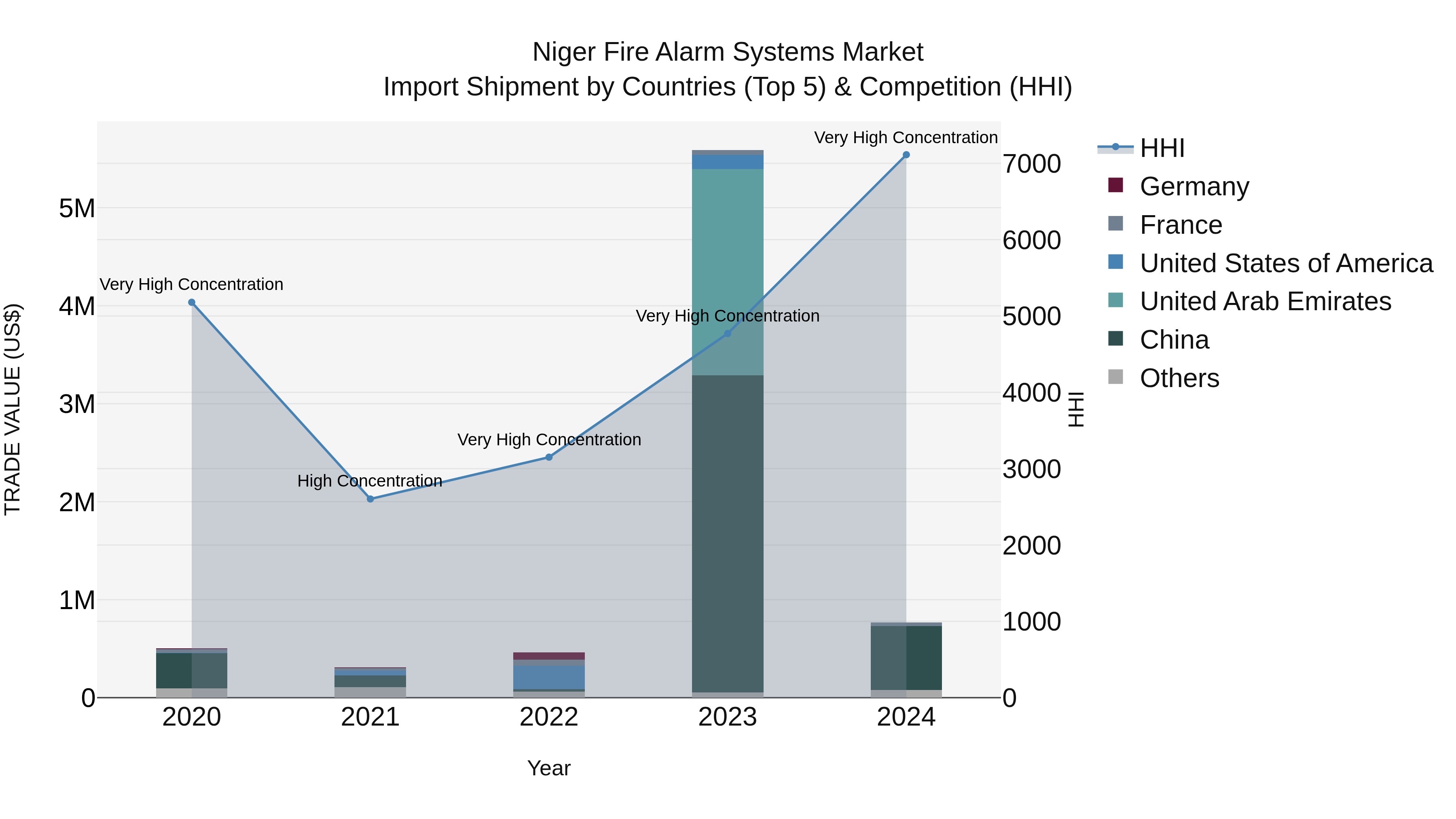 Niger Fire Alarm Systems Market: Top 5 Importing Countries and Market Competition (HHI) Analysis