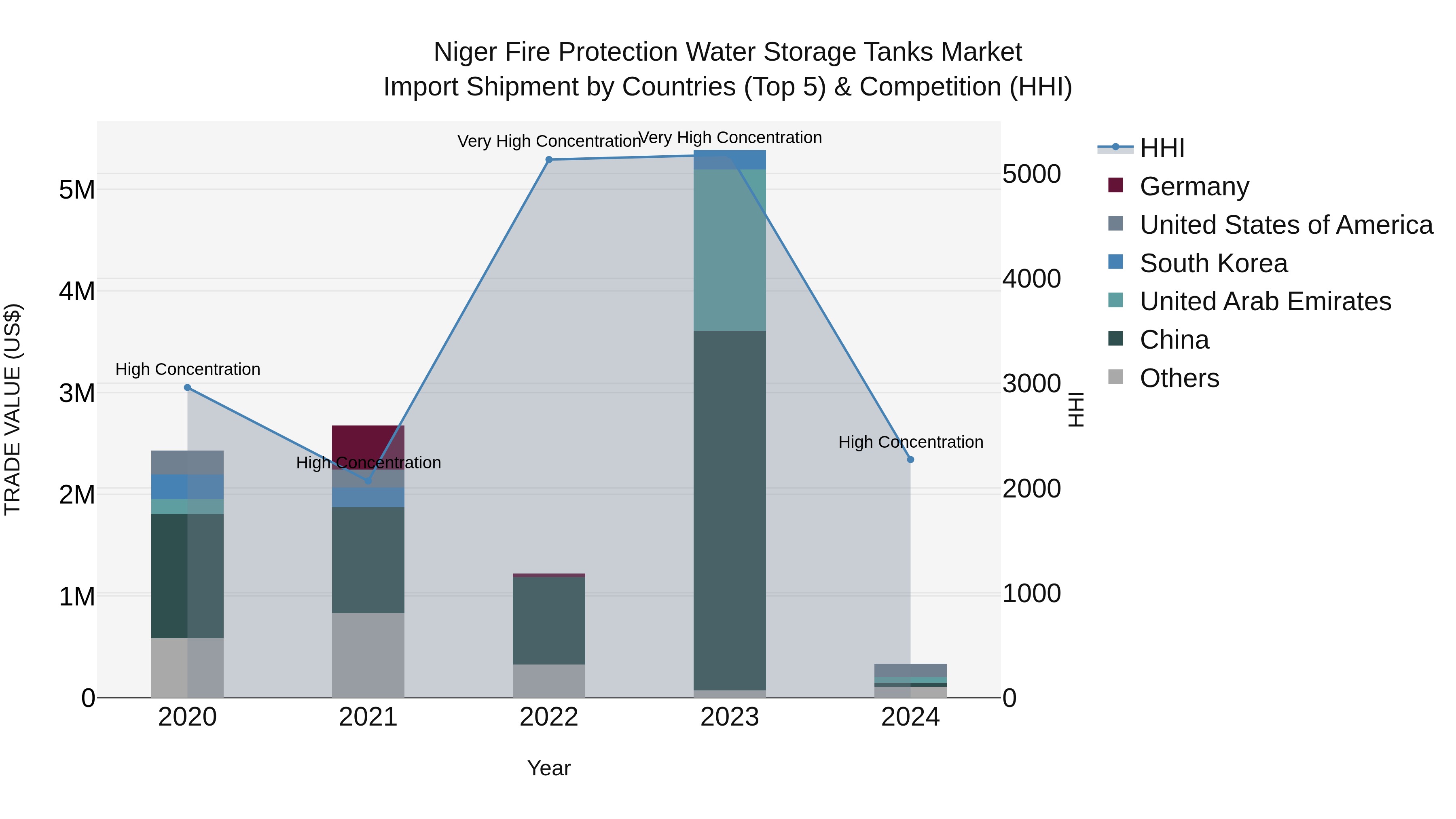 Niger Fire Protection Water Storage Tanks Market: Top 5 Importing Countries and Market Competition (HHI) Analysis