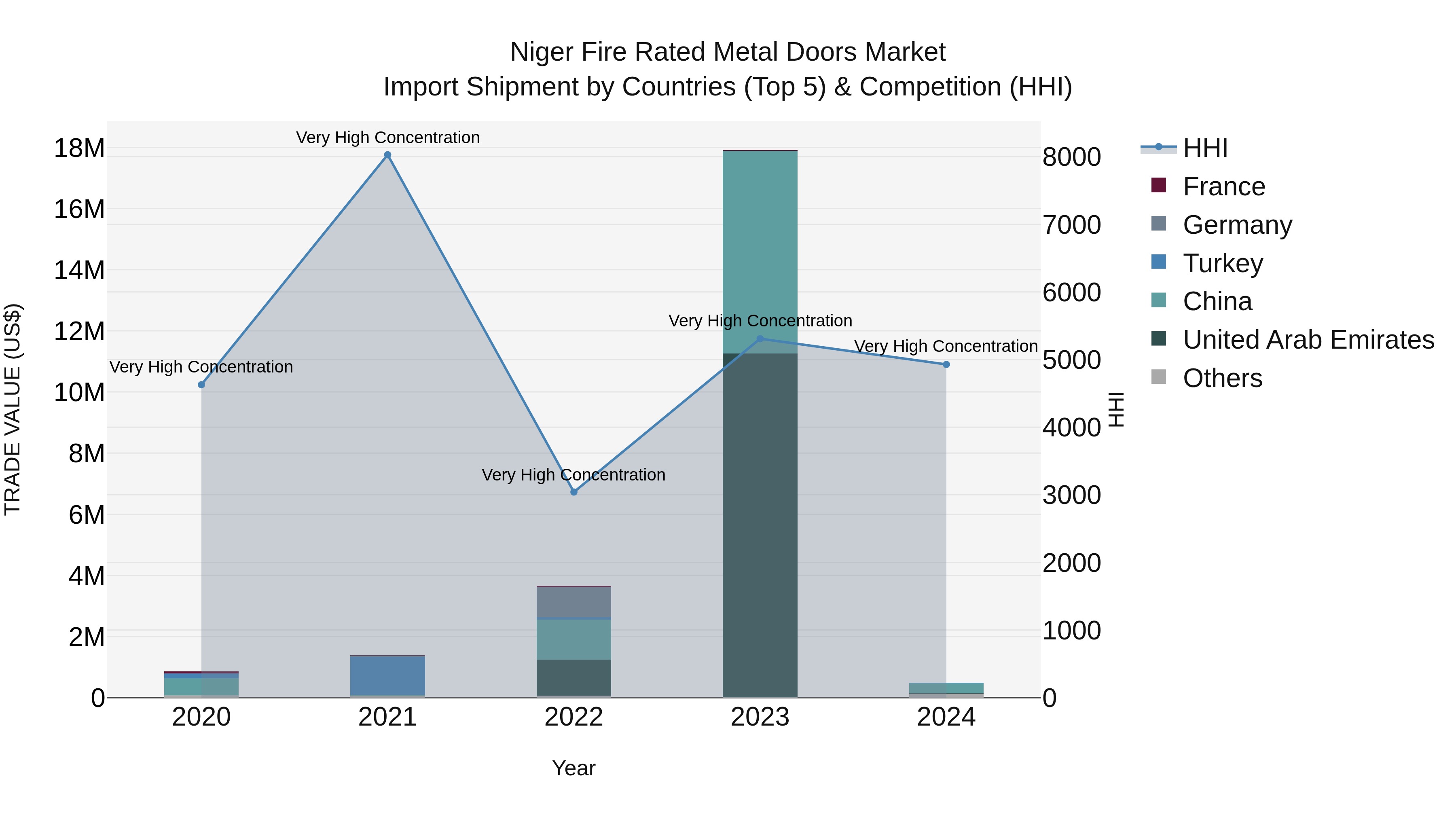 Niger Fire Rated Metal Doors Market: Top 5 Importing Countries and Market Competition (HHI) Analysis