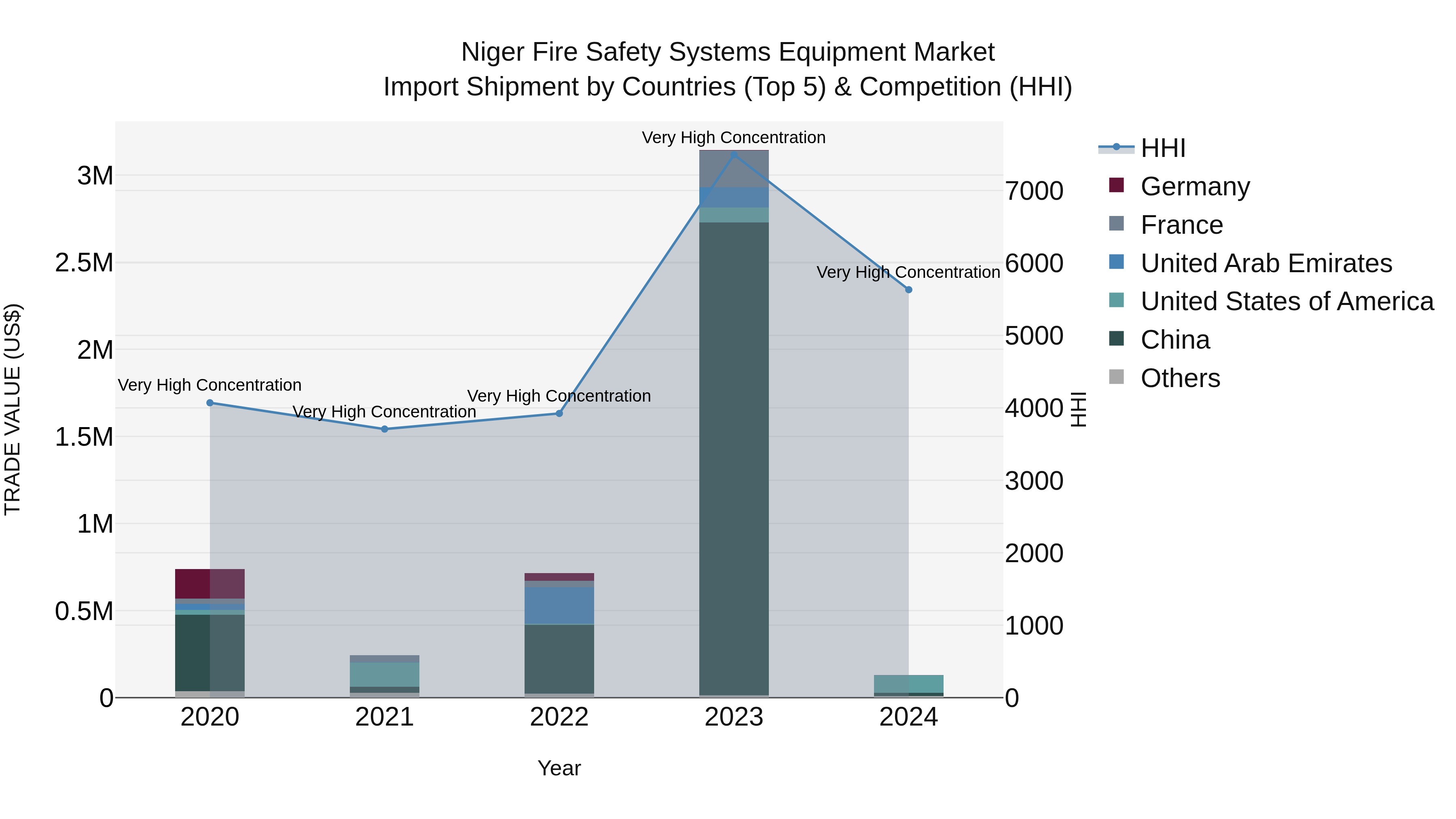 Niger Fire Safety Systems Equipment Market: Top 5 Importing Countries and Market Competition (HHI) Analysis
