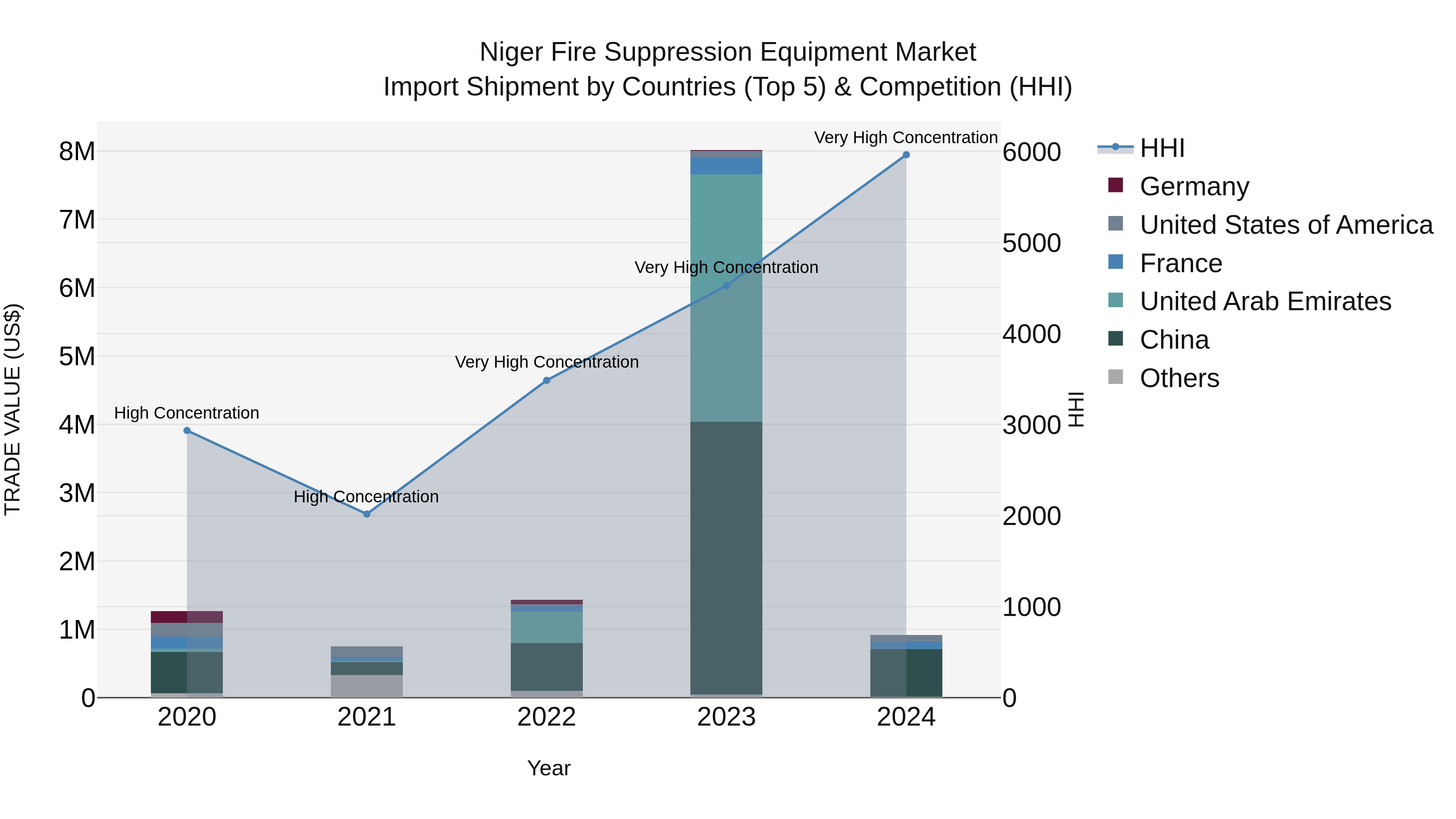 Niger Fire Suppression Equipment Market: Top 5 Importing Countries and Market Competition (HHI) Analysis