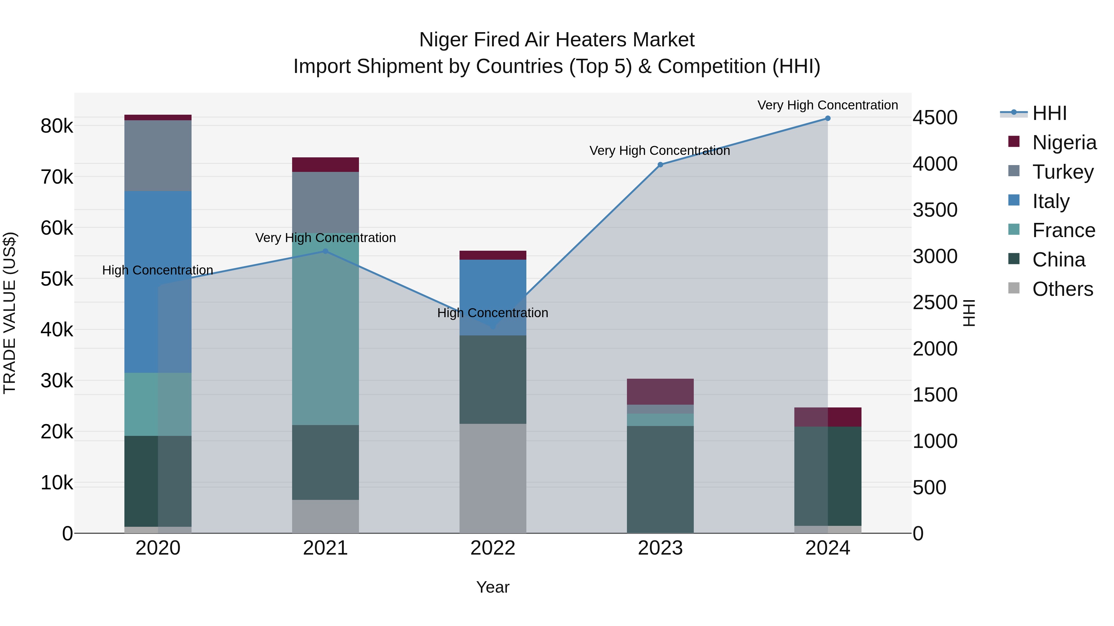 Niger Fired Air Heaters Market: Top 5 Importing Countries and Market Competition (HHI) Analysis