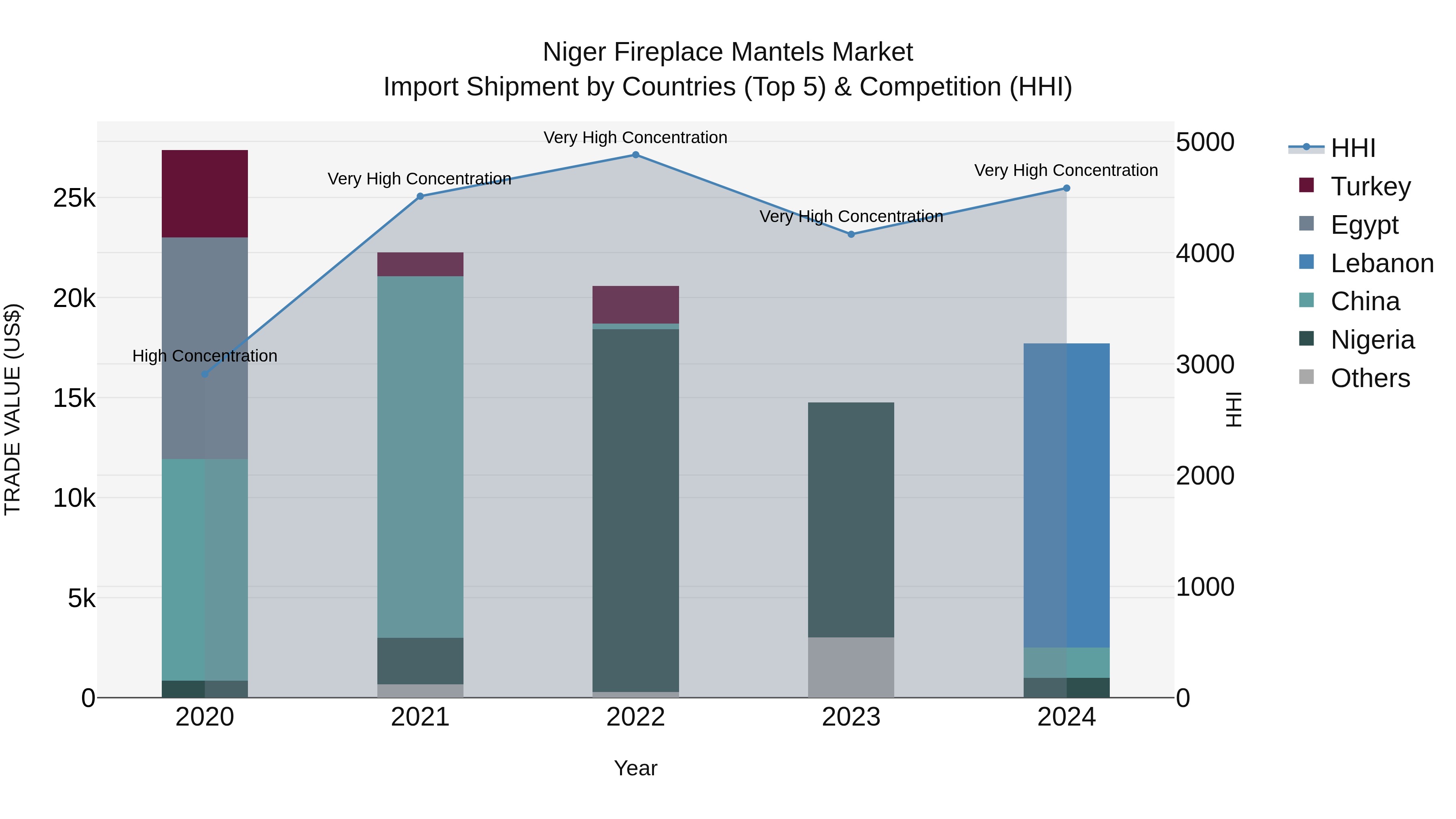Niger Fireplace Mantels Market: Top 5 Importing Countries and Market Competition (HHI) Analysis