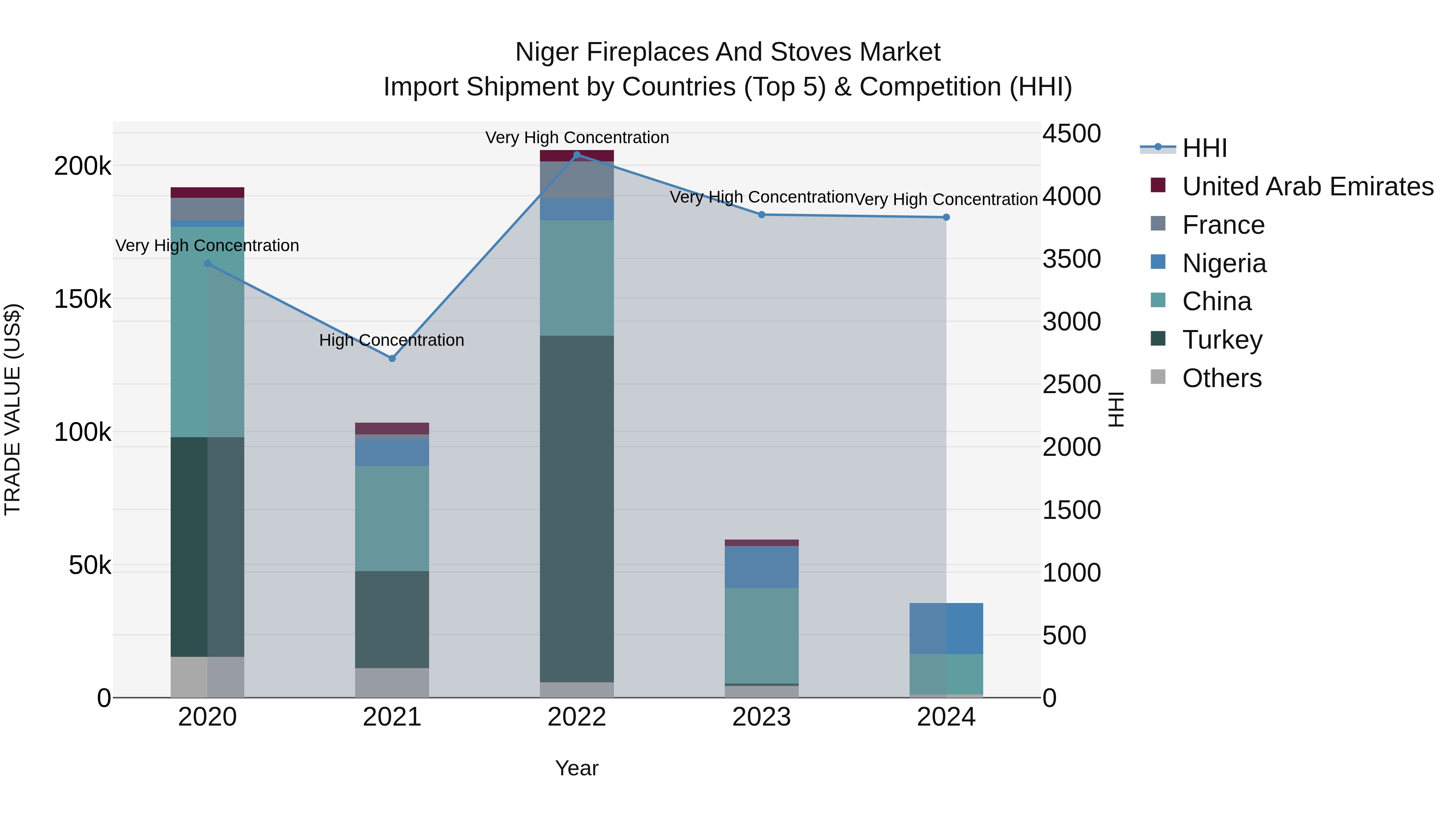 Niger Fireplaces and Stoves Market: Top 5 Importing Countries and Market Competition (HHI) Analysis