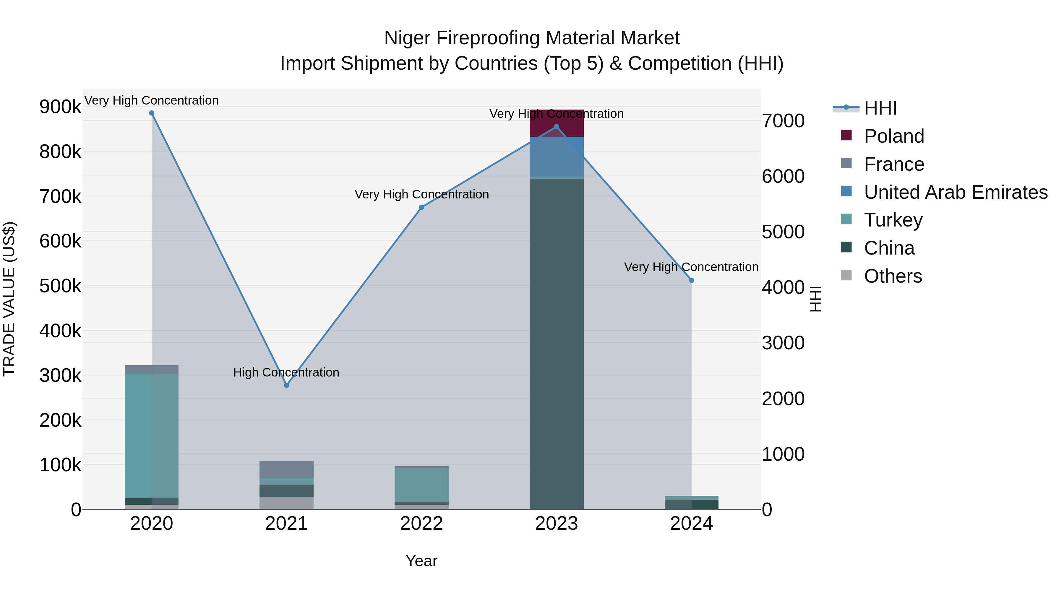 Niger Fireproofing Material Market: Top 5 Importing Countries and Market Competition (HHI) Analysis