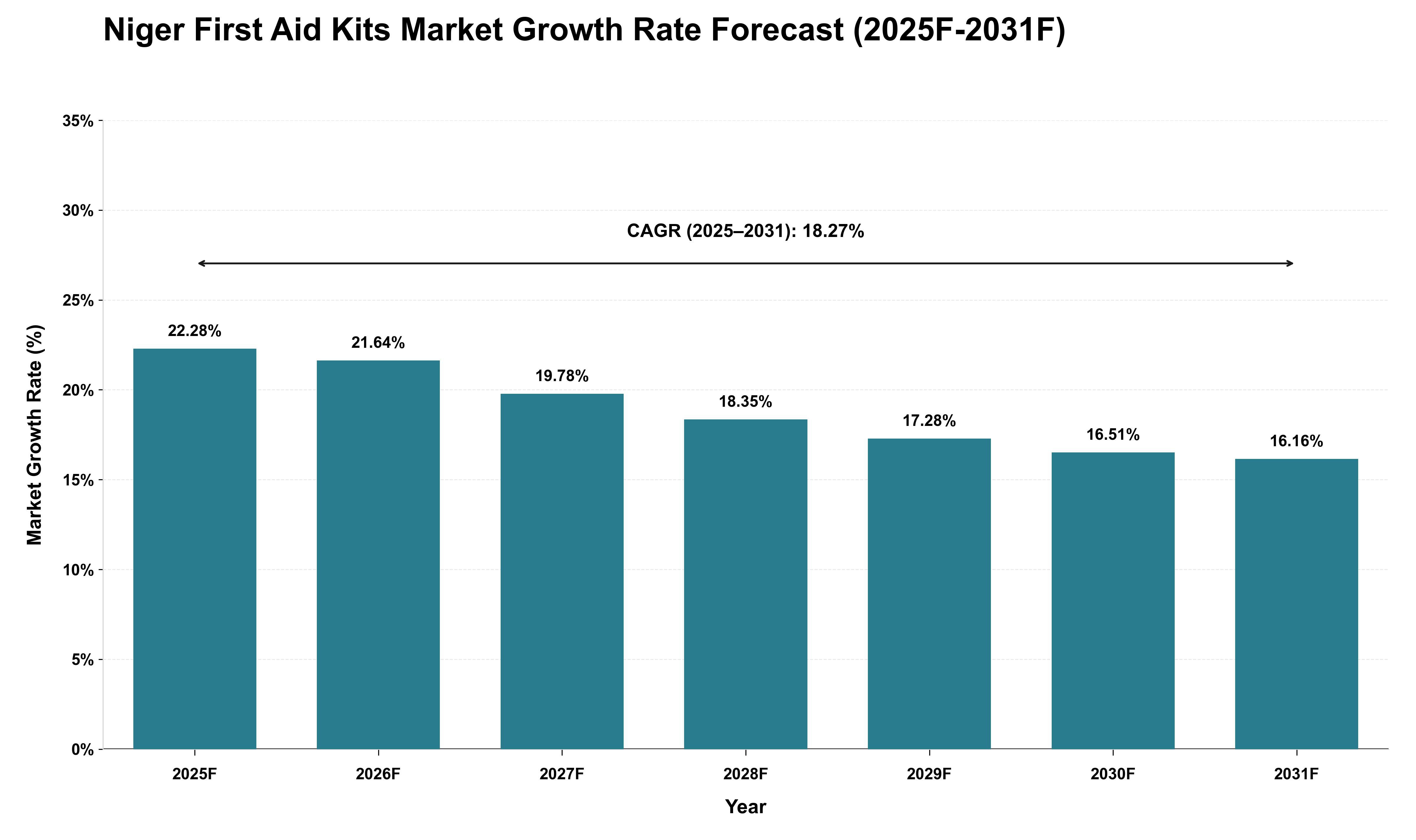 Niger First Aid Kits Market Growth Rate Analysis (2025 - 2031)