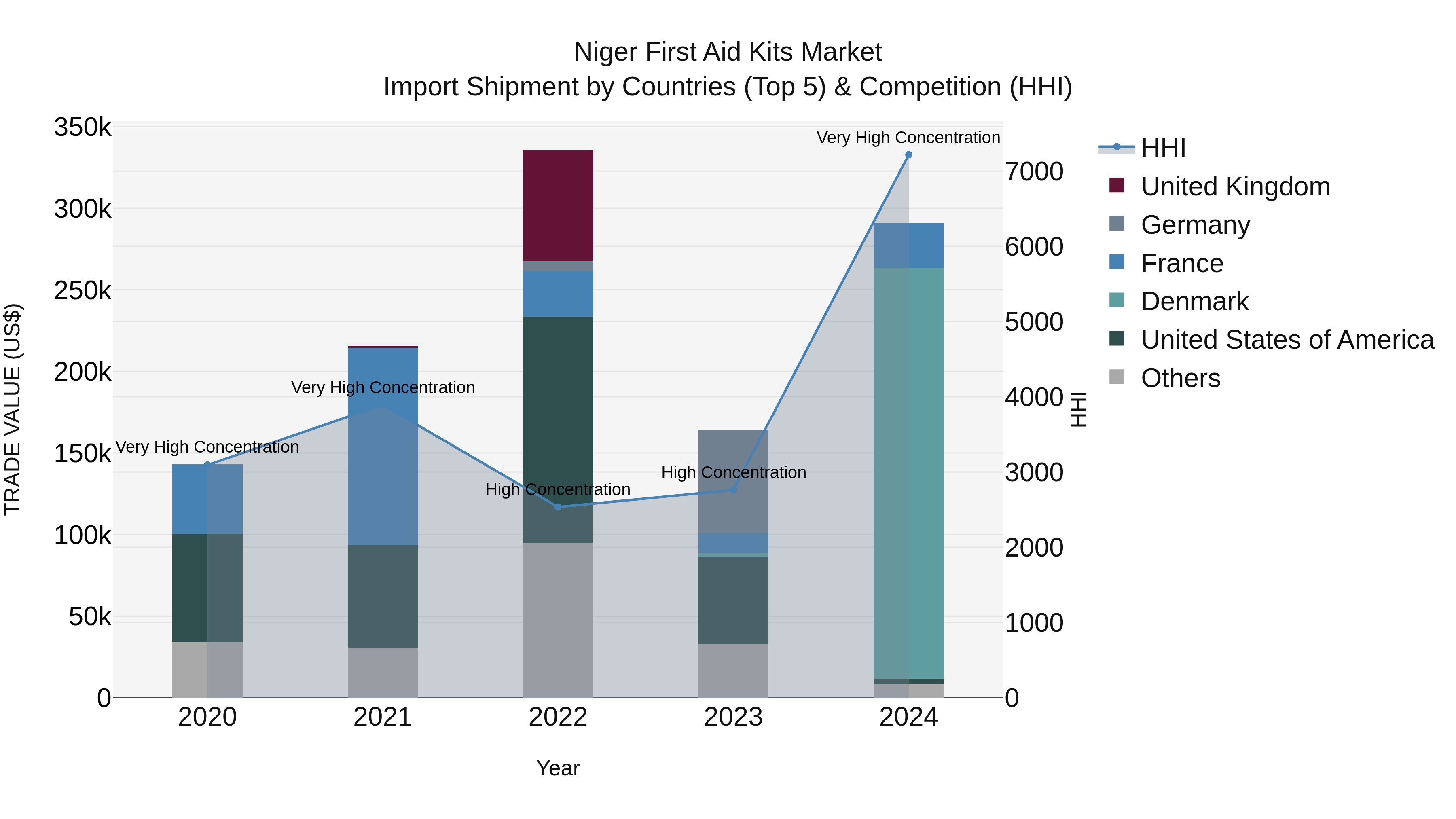 Niger First Aid Kits Market: Top 5 Importing Countries and Market Competition (HHI) Analysis