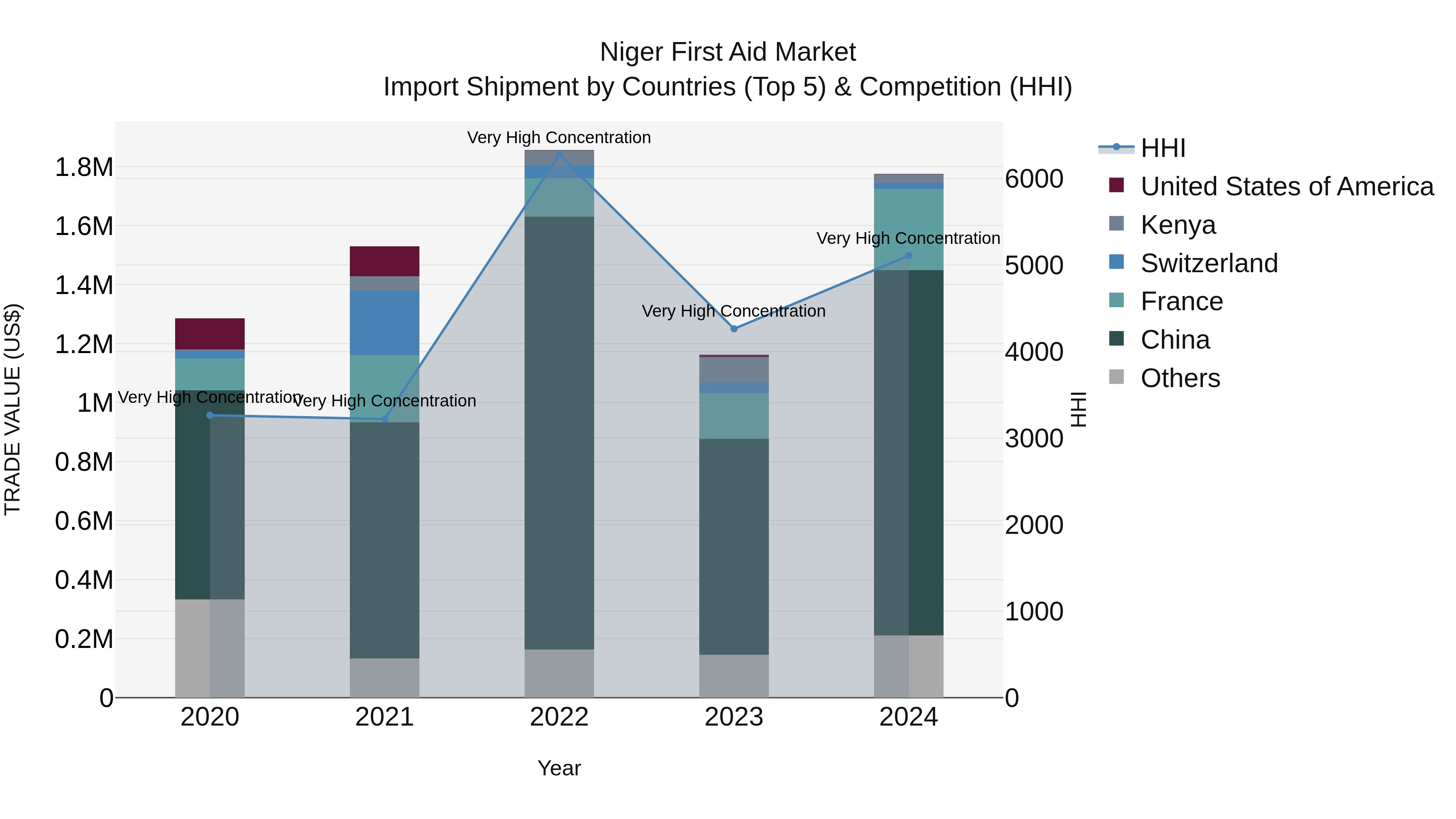 Niger First Aid Market: Top 5 Importing Countries and Market Competition (HHI) Analysis