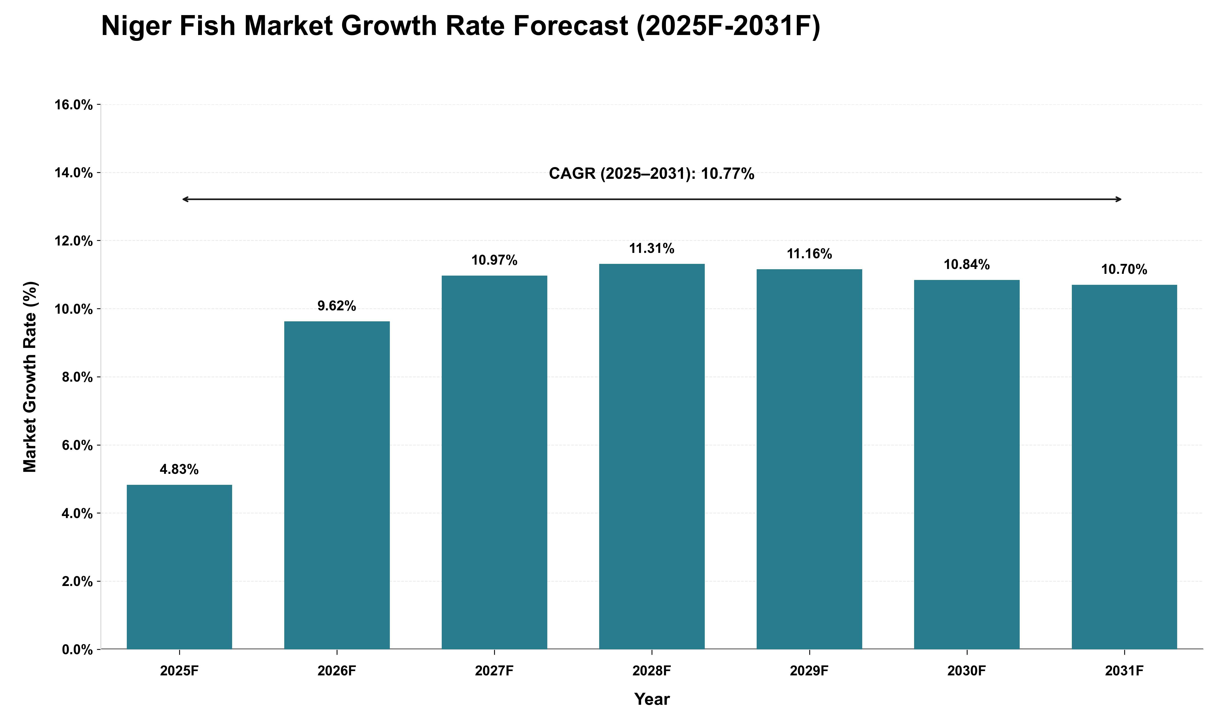 Niger Fish Market Growth Rate Analysis (2025 - 2031)