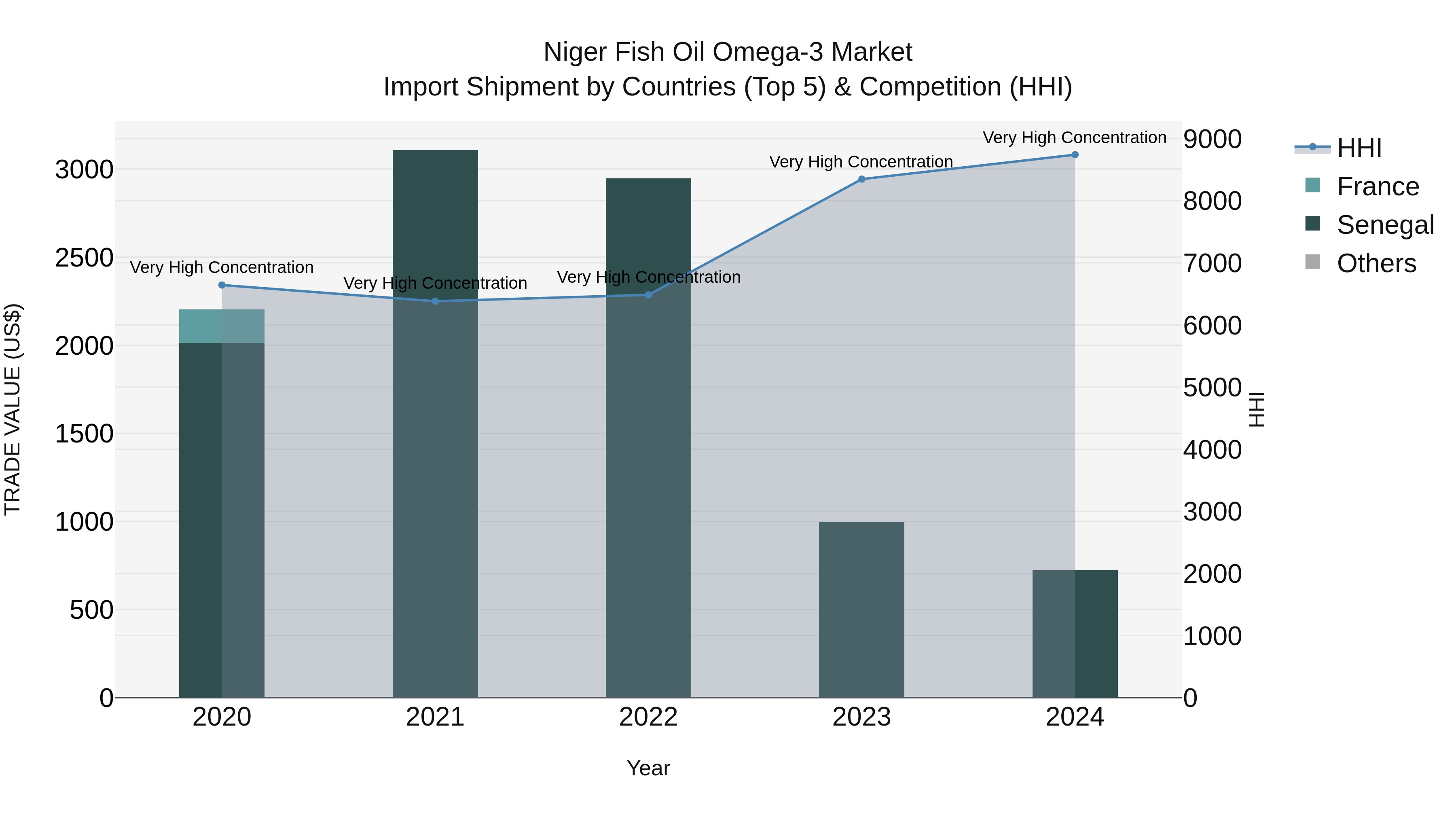 Niger Fish Oil Omega-3 Market: Top 5 Importing Countries and Market Competition (HHI) Analysis
