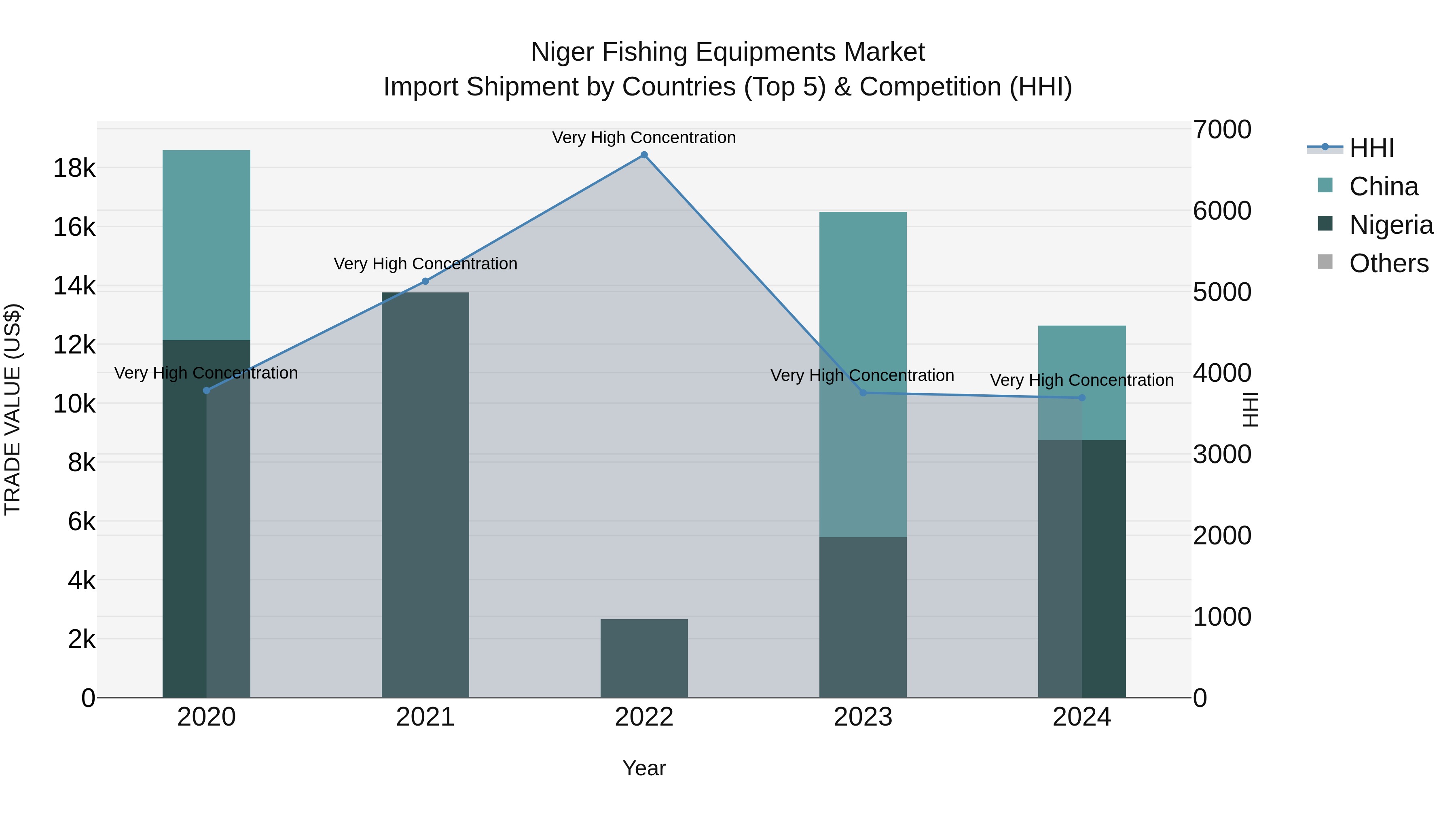 Niger Fishing Equipments Market: Top 5 Importing Countries and Market Competition (HHI) Analysis