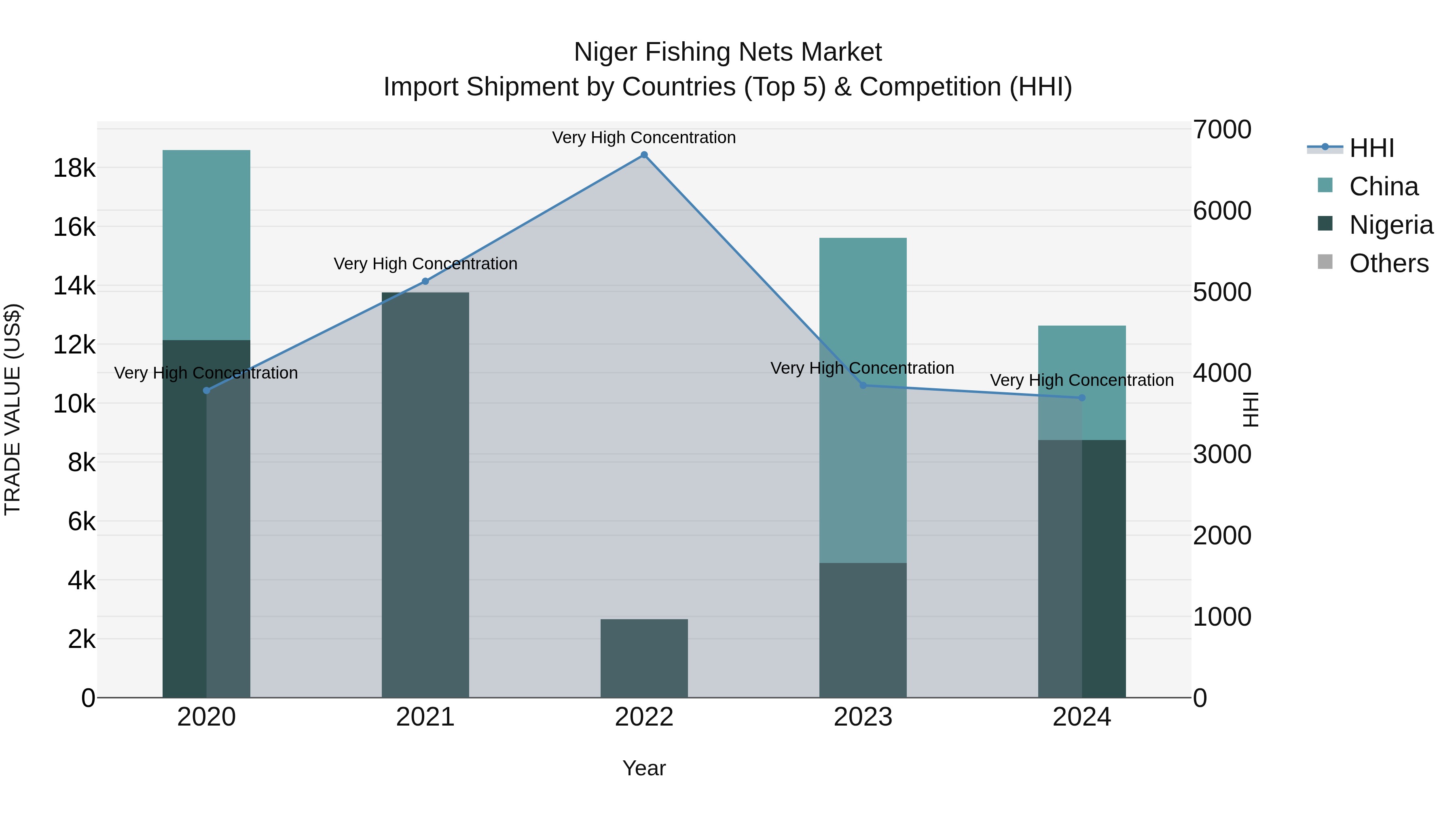 Niger Fishing Nets Market: Top 5 Importing Countries and Market Competition (HHI) Analysis