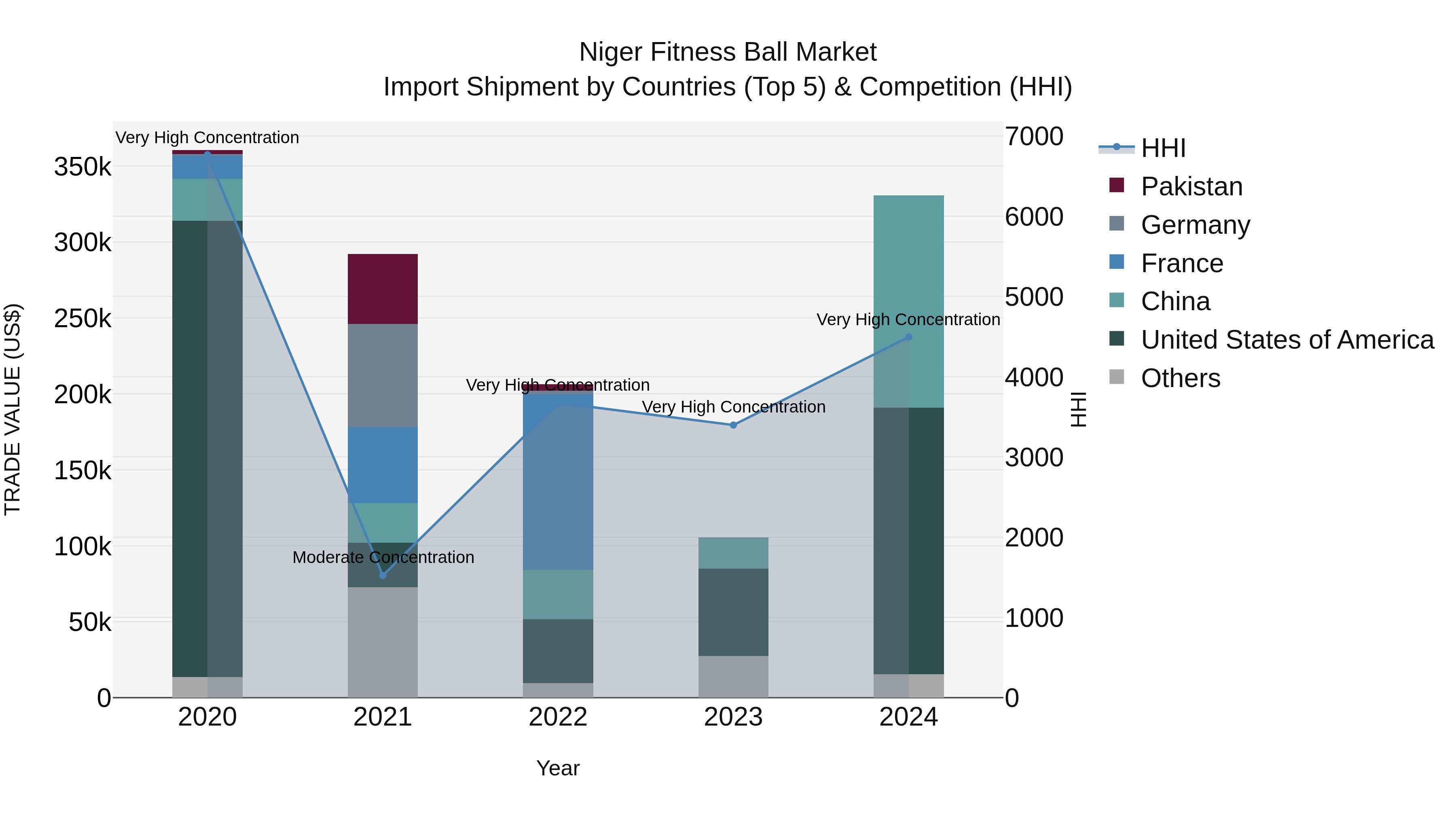 Niger Fitness Ball Market: Top 5 Importing Countries and Market Competition (HHI) Analysis