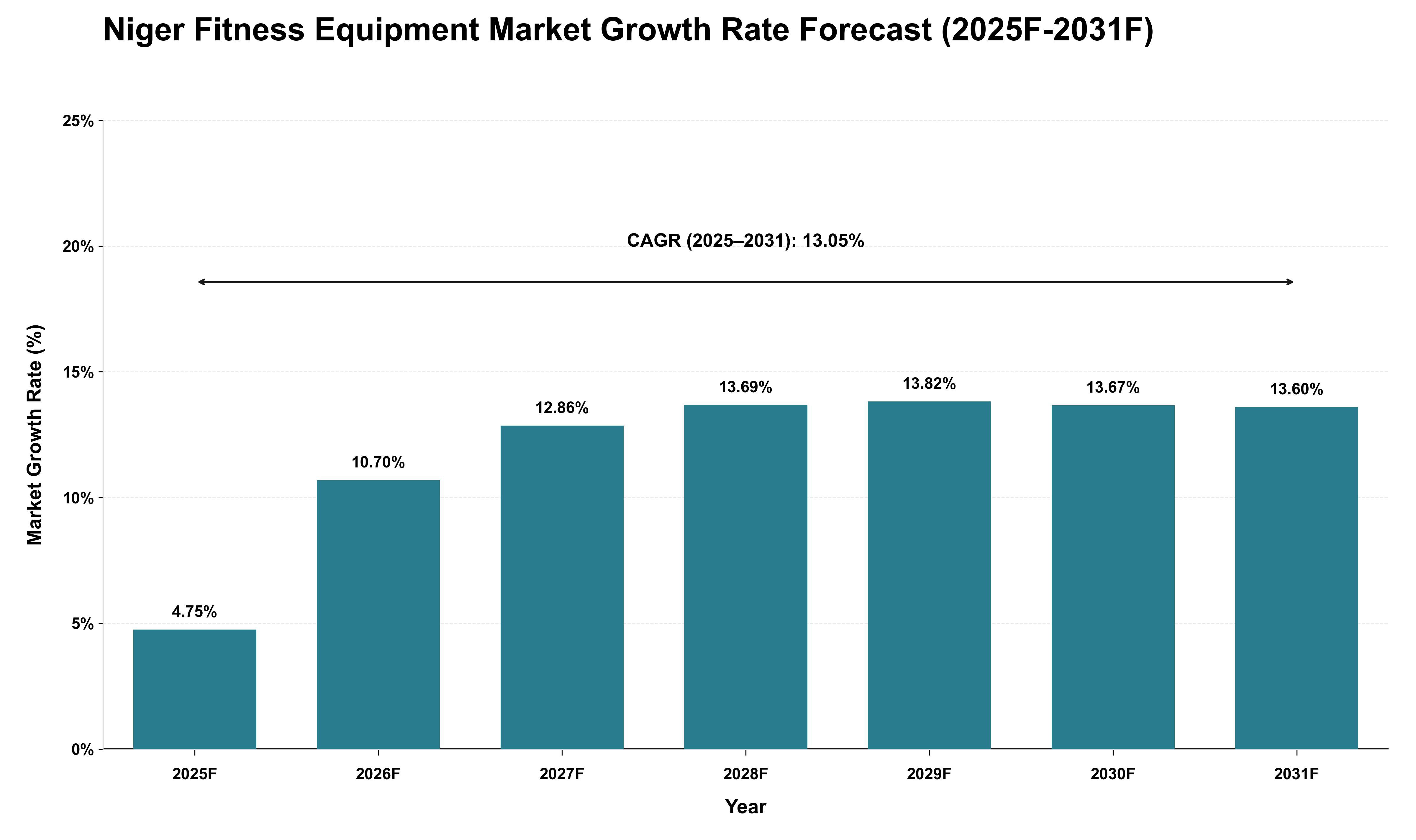 Niger Fitness Equipment Market Growth Rate Analysis (2025 - 2031)