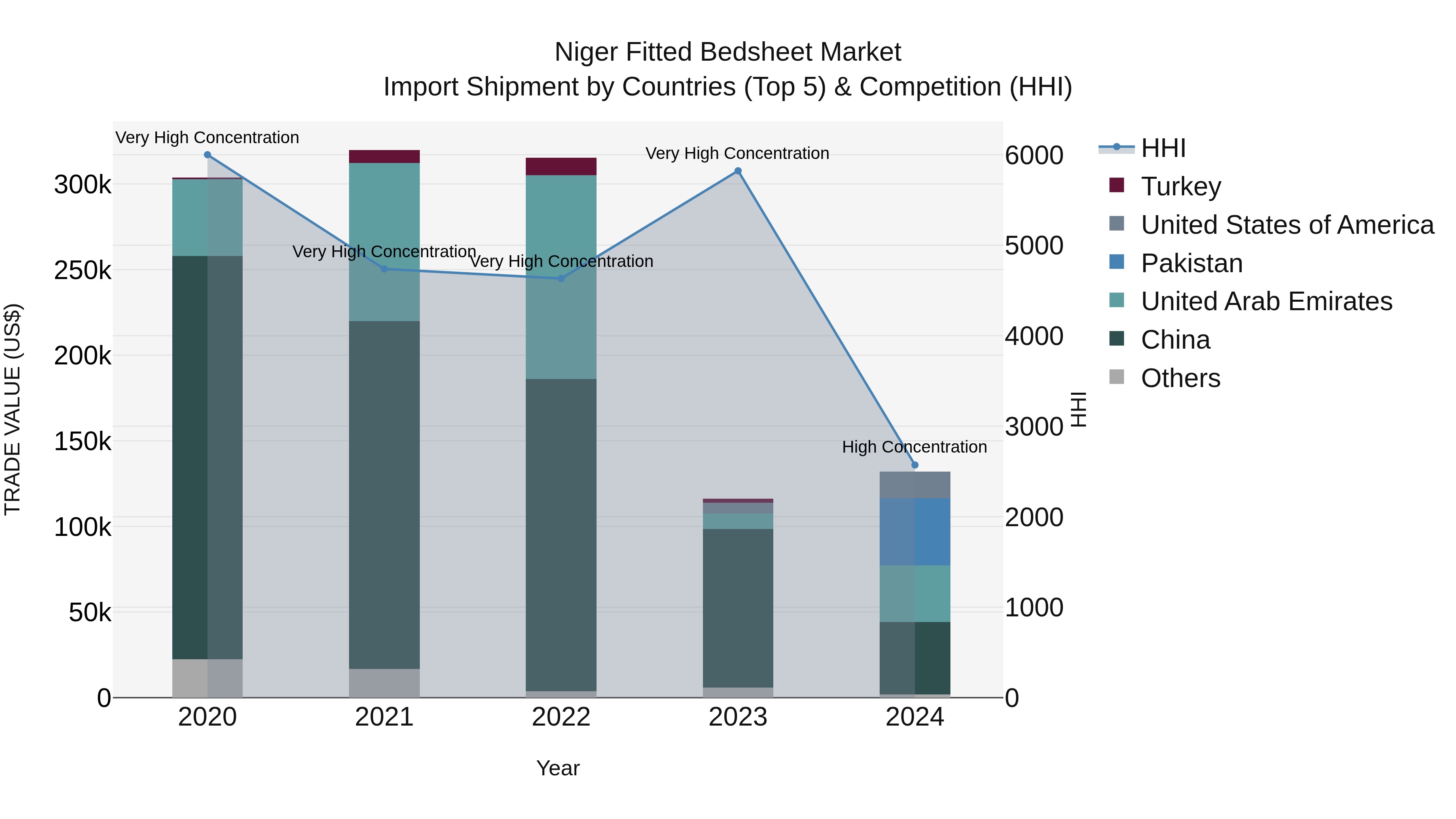 Niger Fitted Bedsheet Market: Top 5 Importing Countries and Market Competition (HHI) Analysis