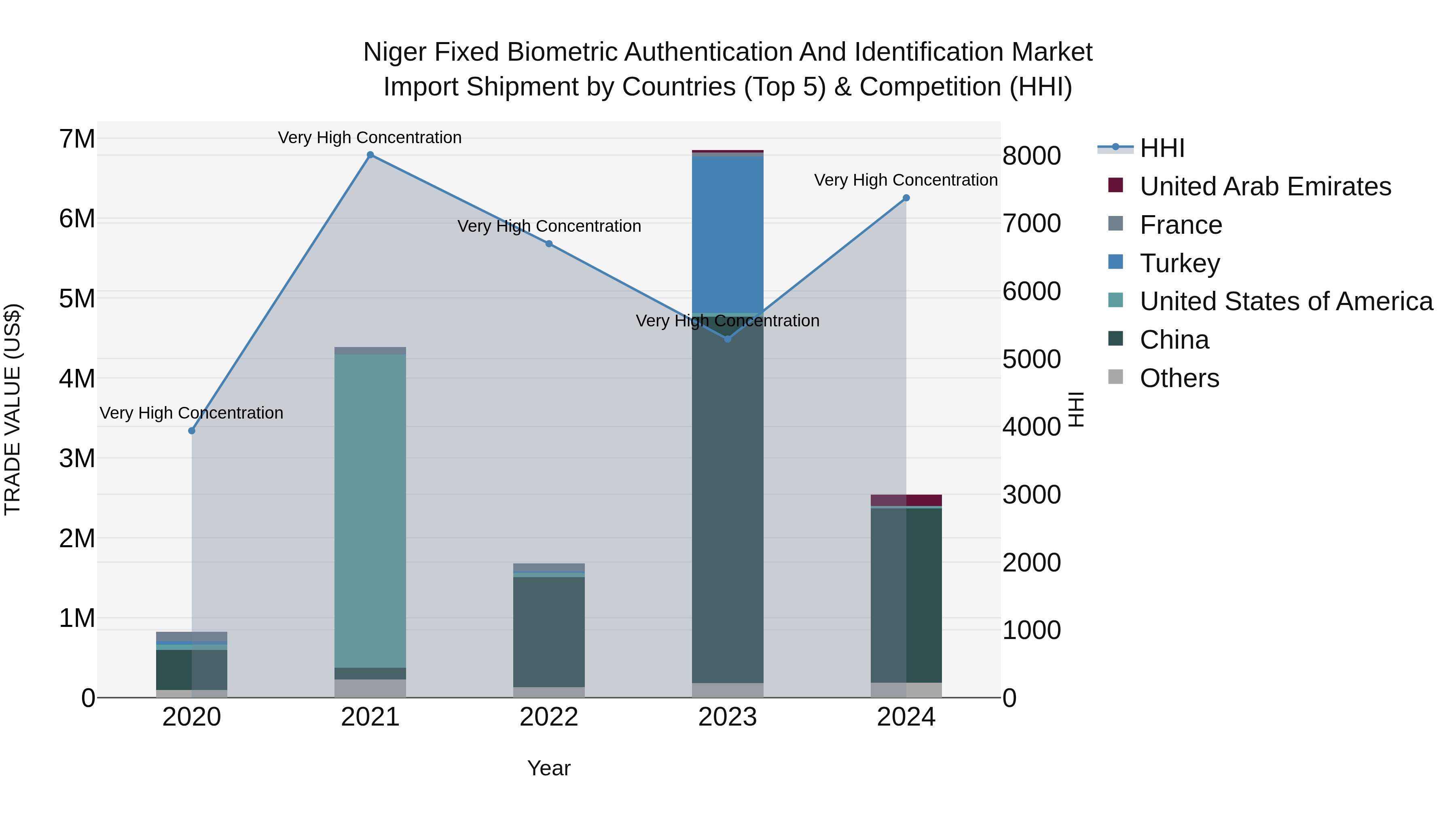 Niger Fixed Biometric Authentication and Identification Market: Top 5 Importing Countries and Market Competition (HHI) Analysis