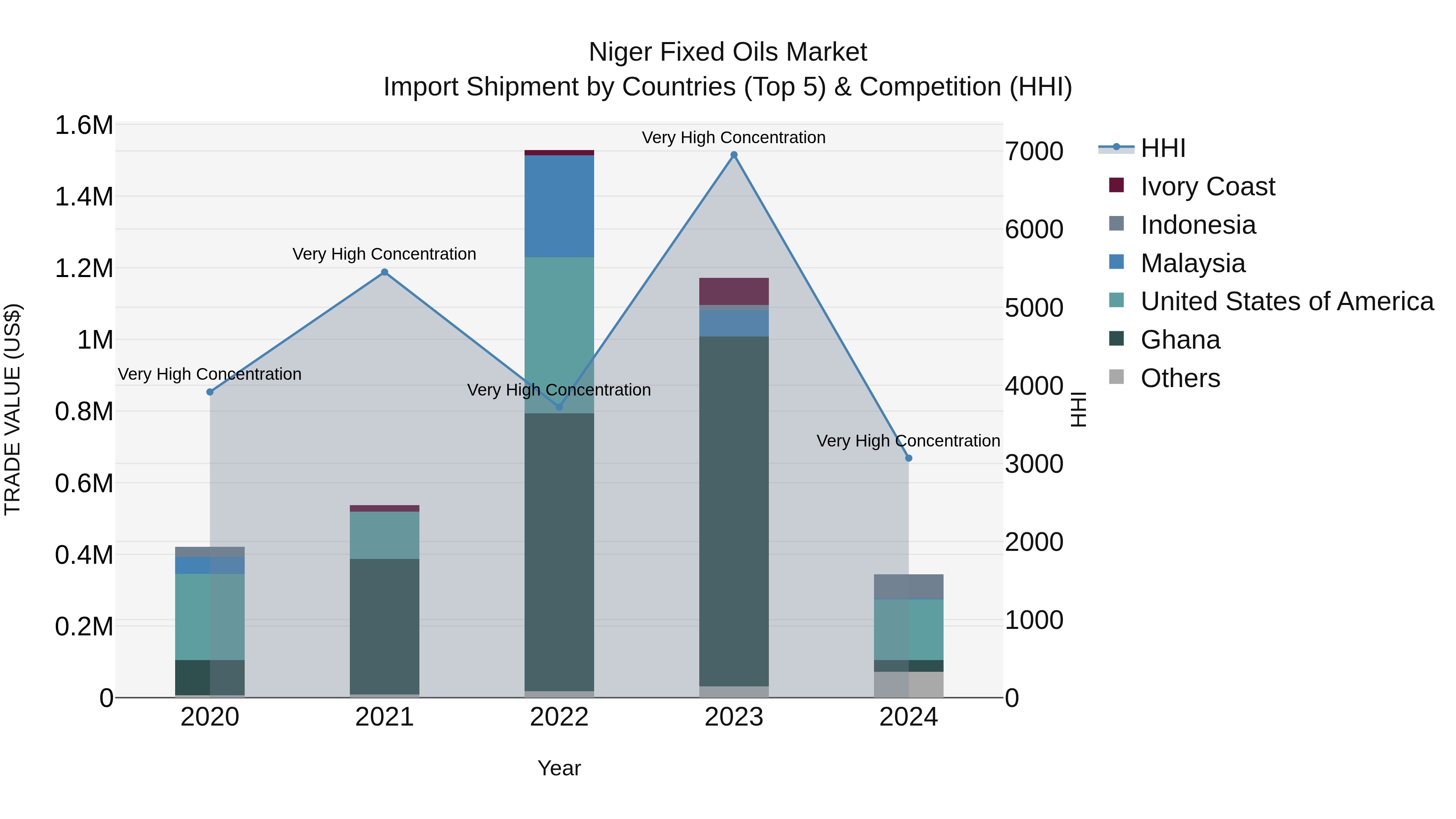 Niger Fixed Oils Market: Top 5 Importing Countries and Market Competition (HHI) Analysis
