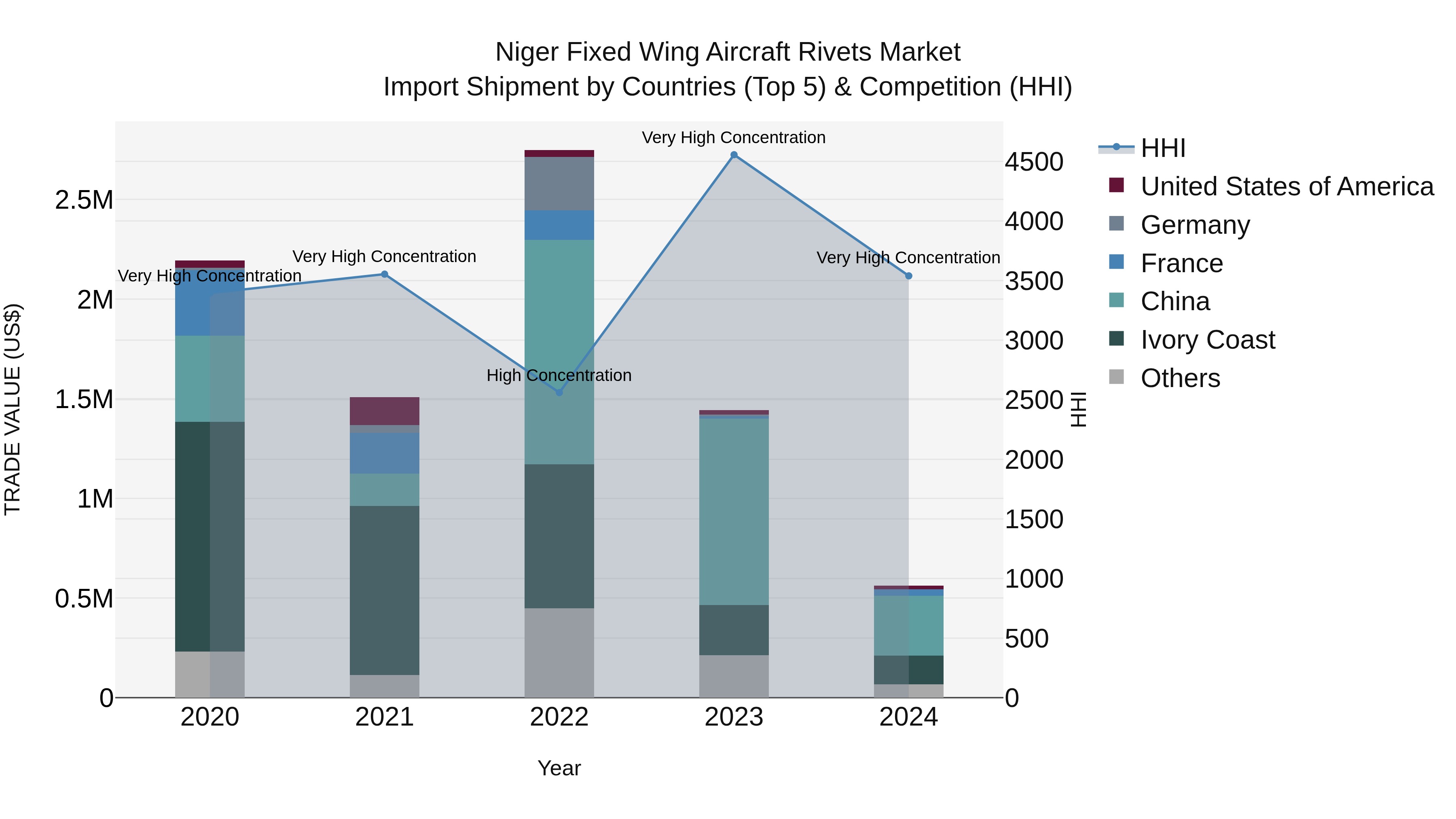 Niger Fixed Wing Aircraft Rivets Market: Top 5 Importing Countries and Market Competition (HHI) Analysis