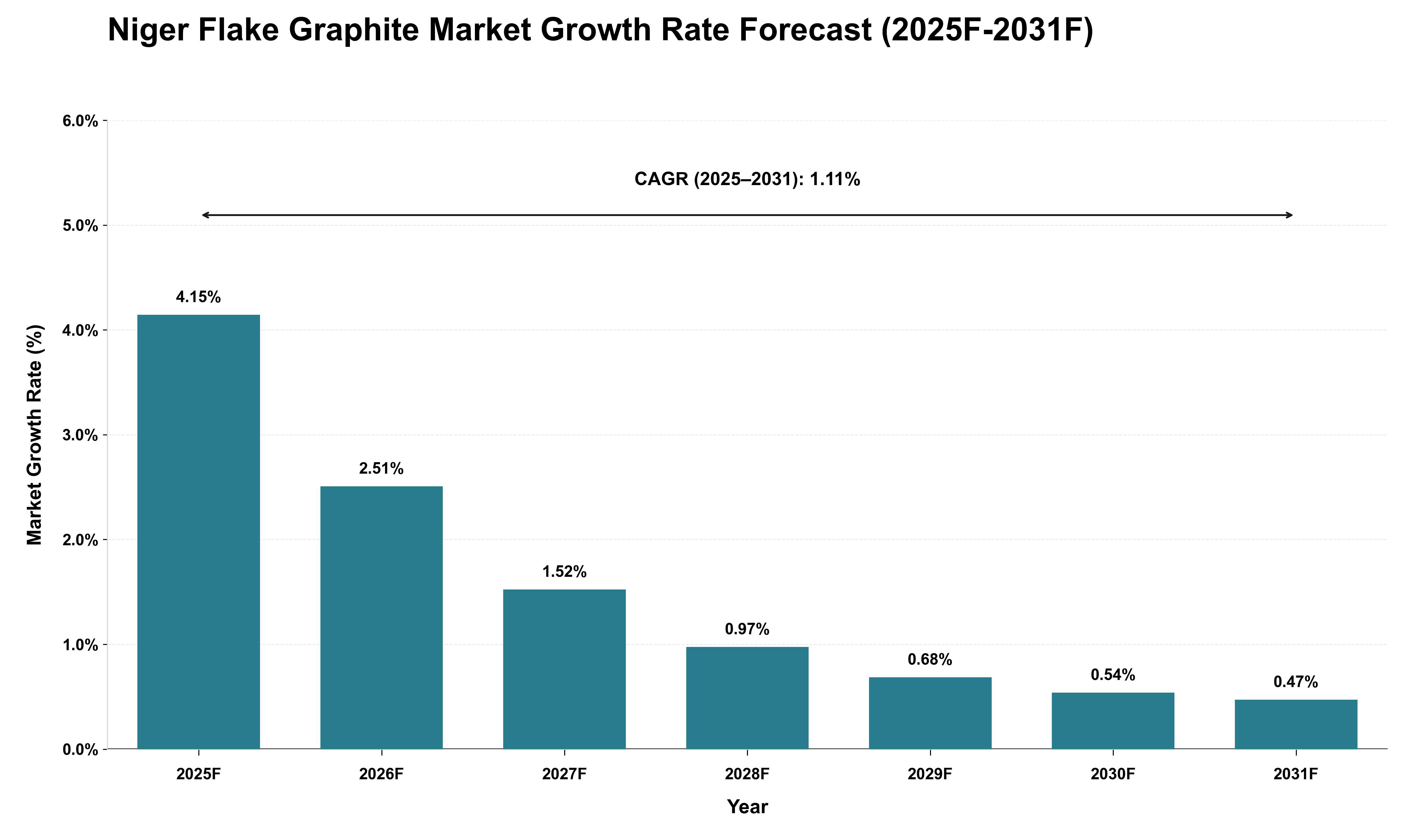 Niger Flake Graphite Market Growth Rate Analysis (2025 - 2031)