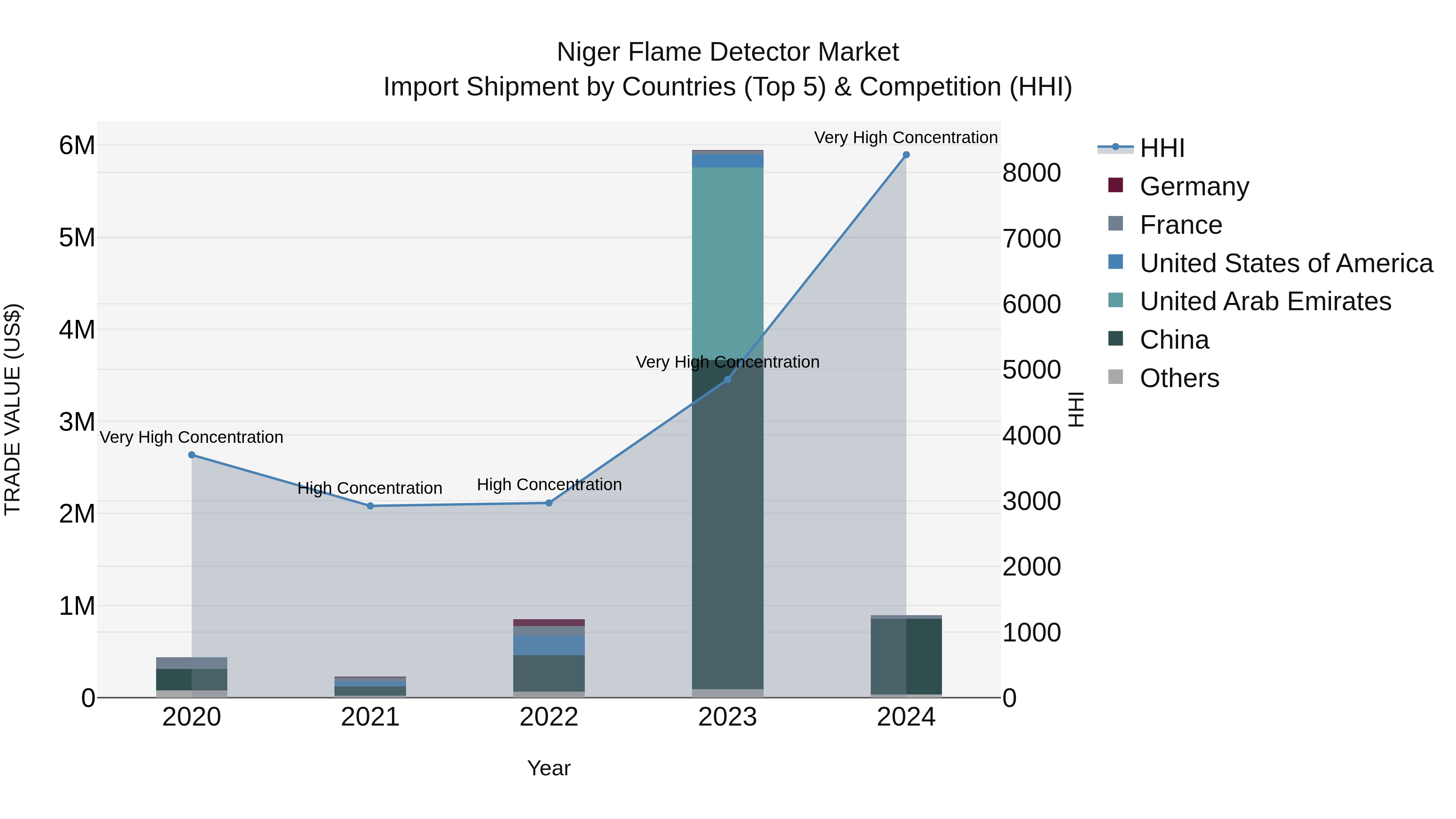 Niger Flame Detector Market: Top 5 Importing Countries and Market Competition (HHI) Analysis