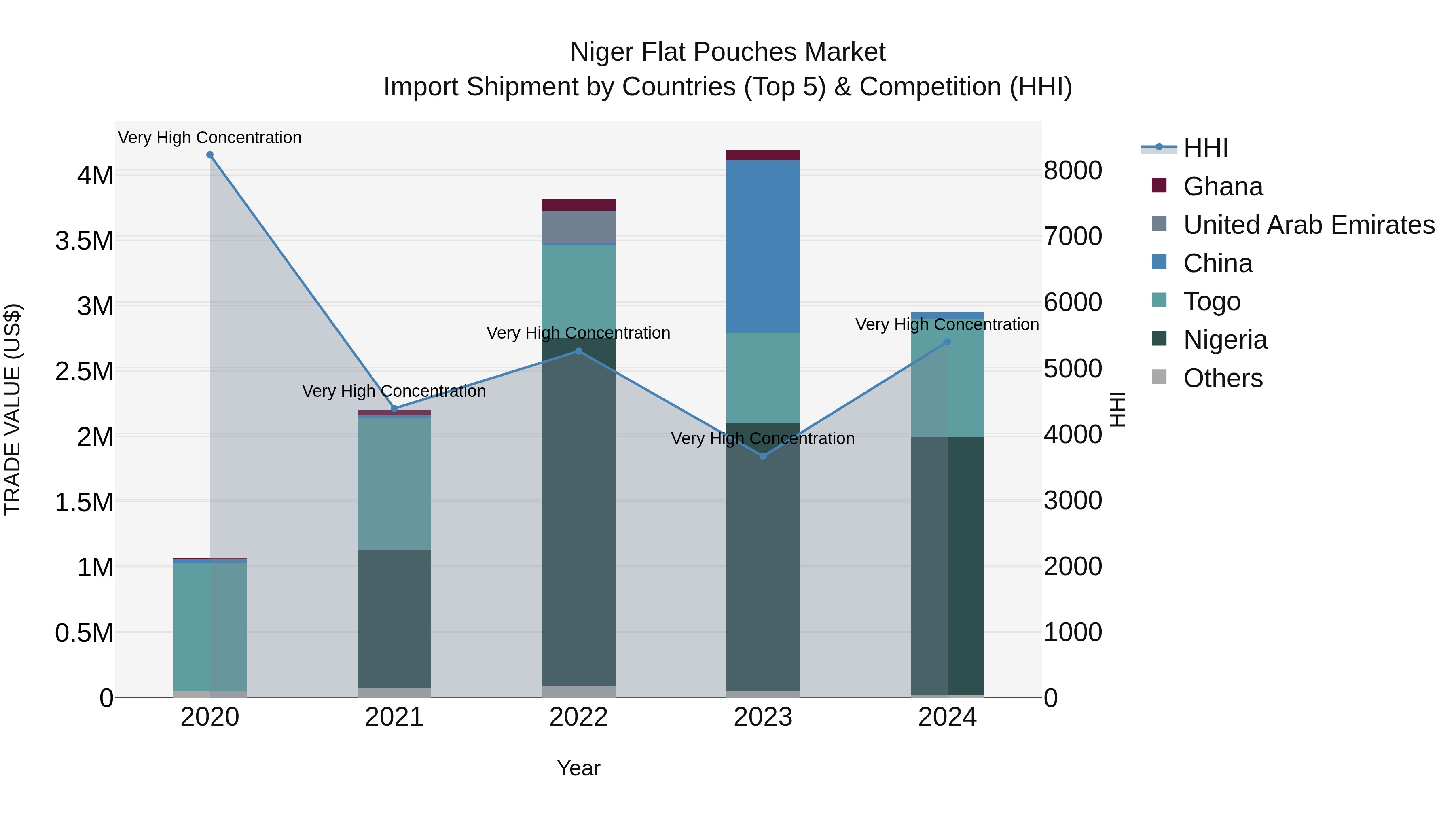 Niger Flat Pouches Market: Top 5 Importing Countries and Market Competition (HHI) Analysis