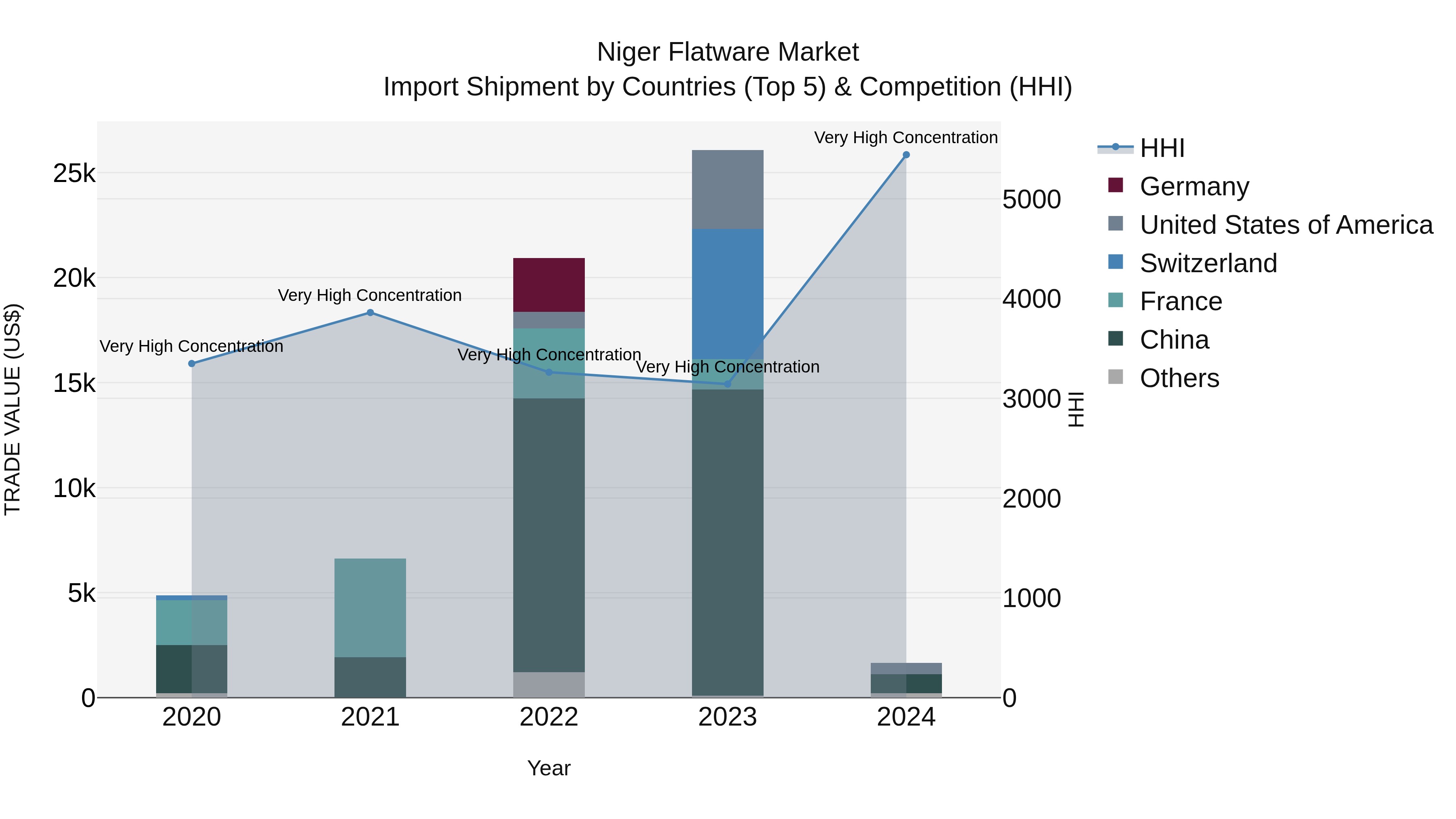 Niger Flatware Market: Top 5 Importing Countries and Market Competition (HHI) Analysis