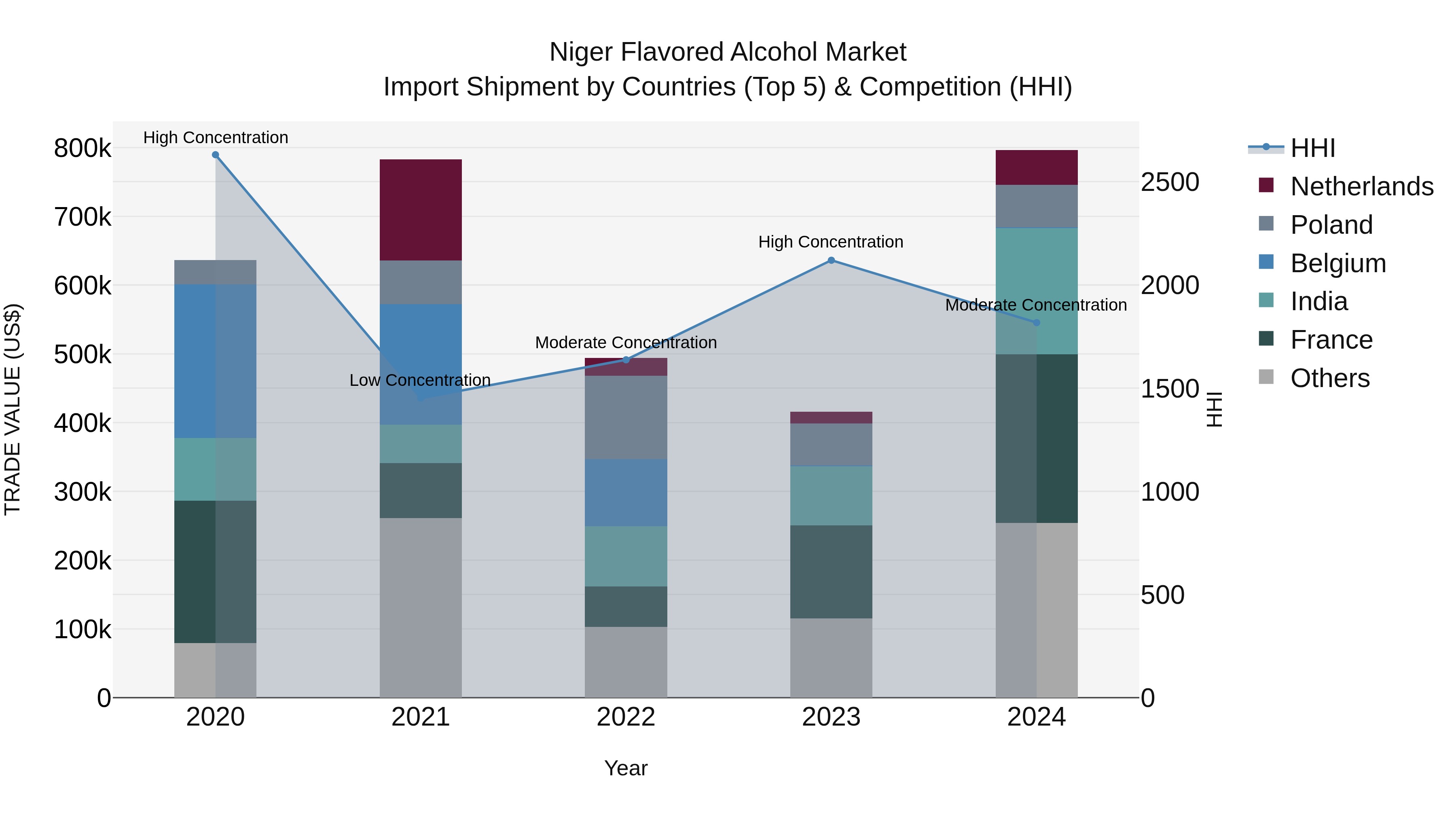 Niger Flavored Alcohol Market: Top 5 Importing Countries and Market Competition (HHI) Analysis