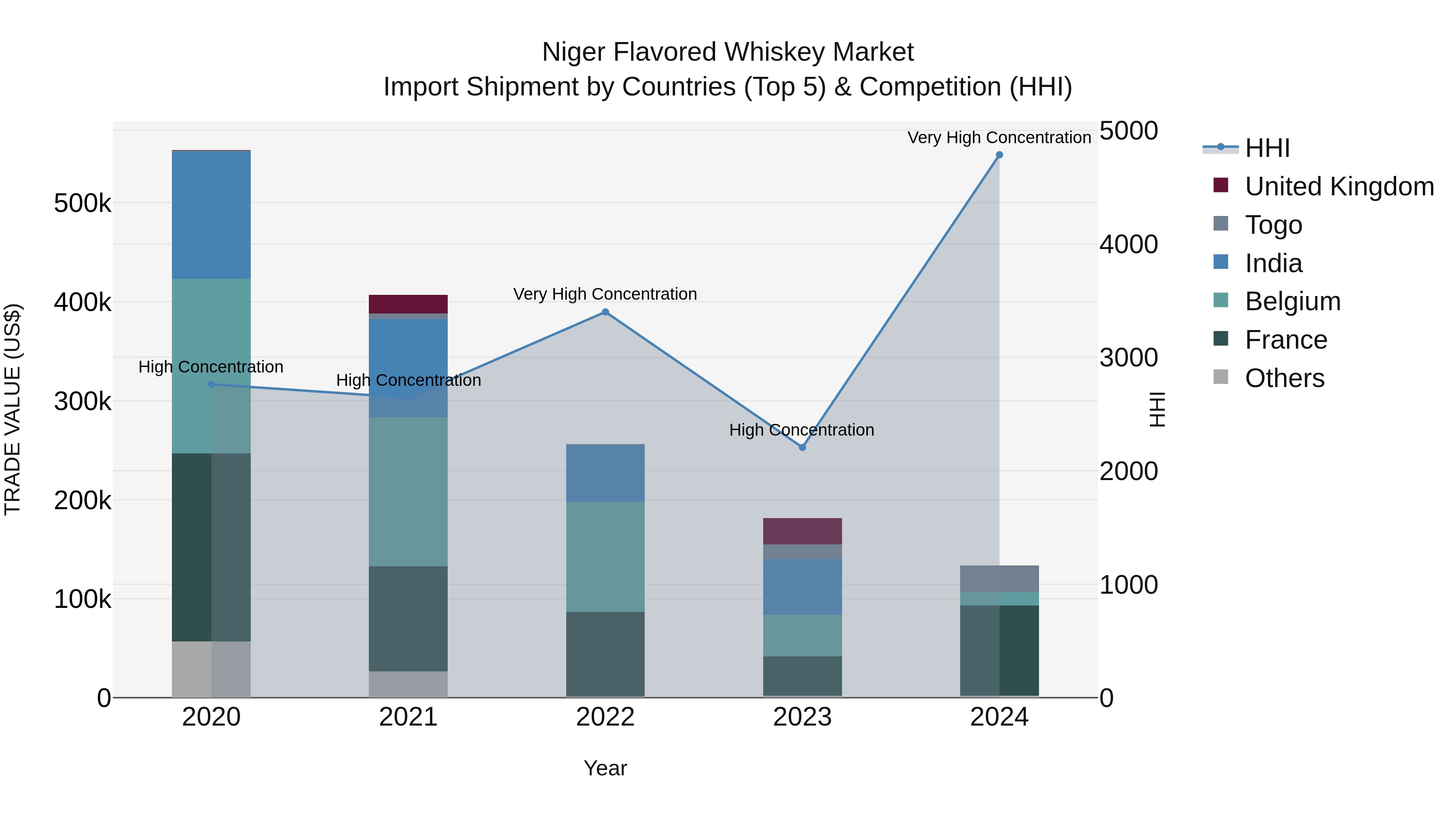 Niger Flavored Whiskey Market: Top 5 Importing Countries and Market Competition (HHI) Analysis