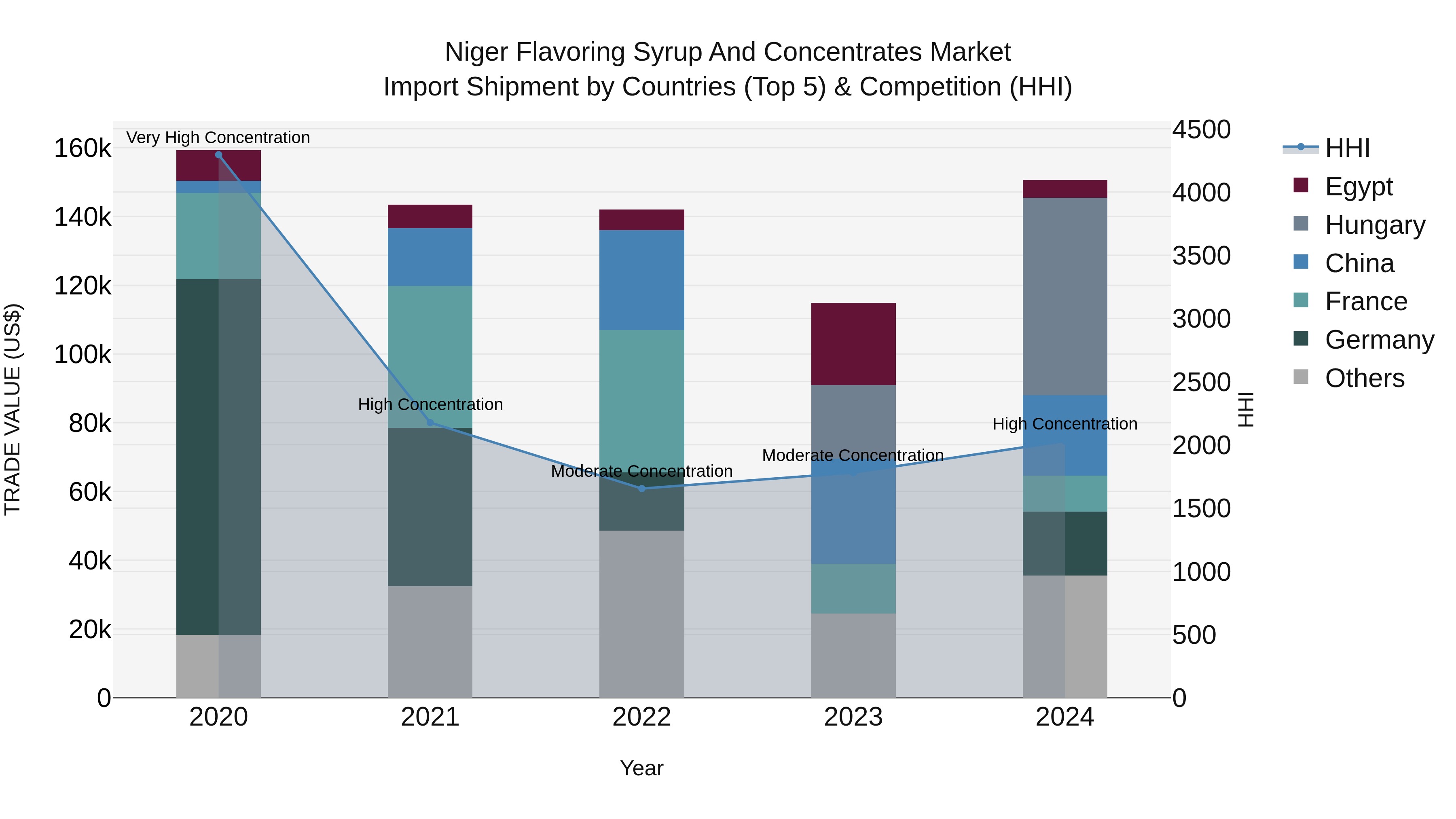 Niger Flavoring Syrup and Concentrates Market: Top 5 Importing Countries and Market Competition (HHI) Analysis
