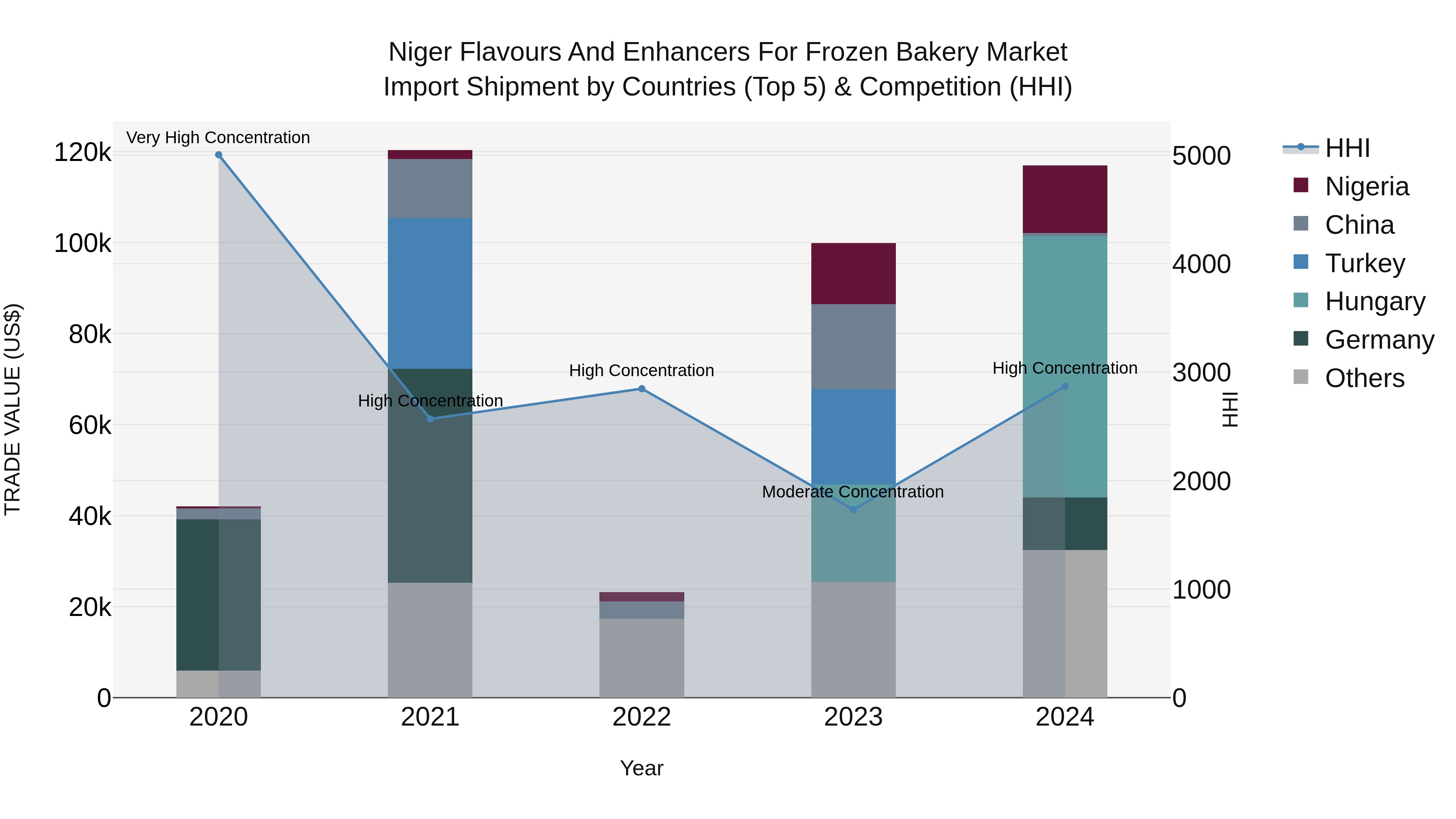 Niger Flavours and Enhancers for Frozen Bakery Market: Top 5 Importing Countries and Market Competition (HHI) Analysis