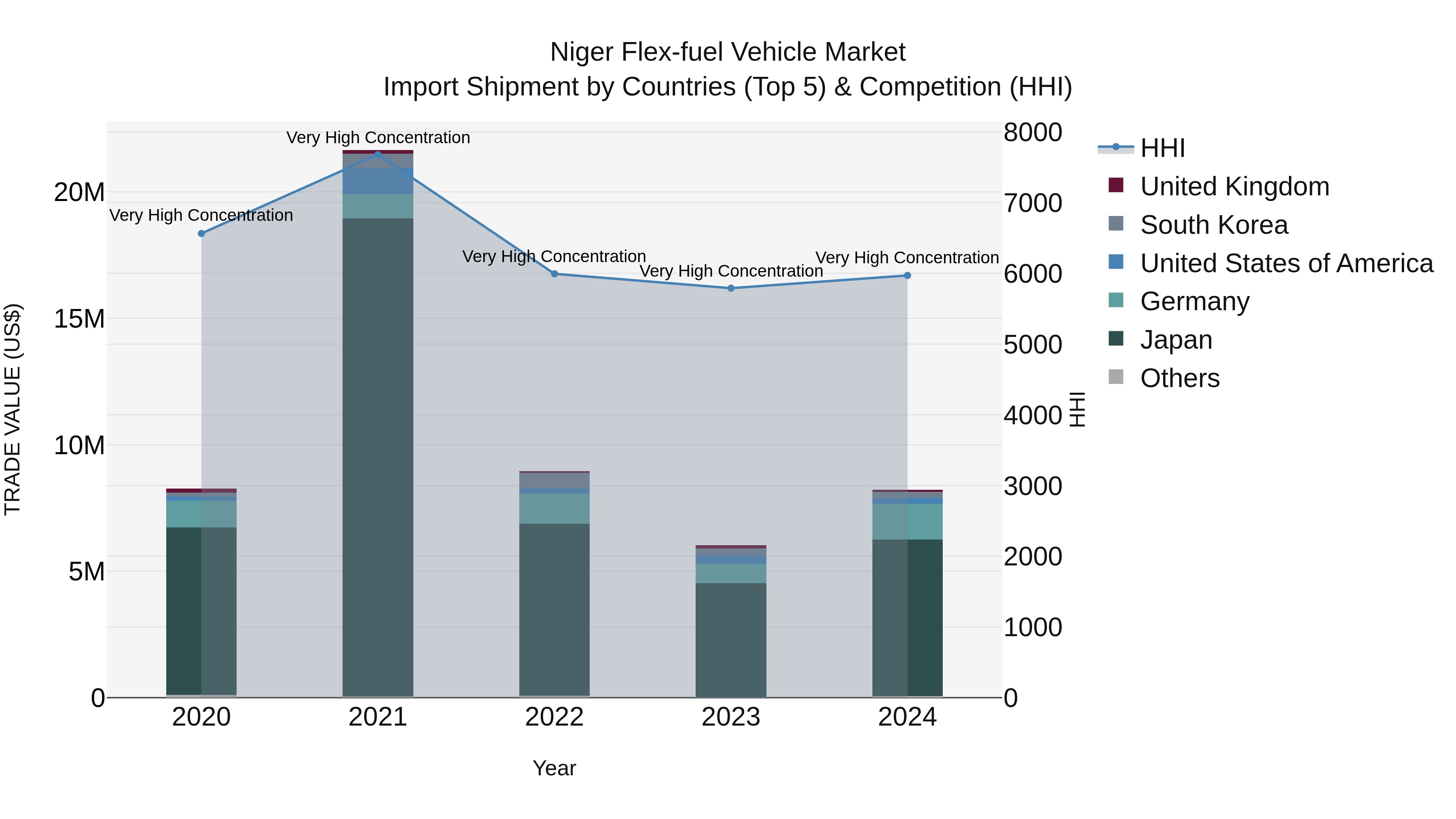 Niger Flex-fuel Vehicle Market: Top 5 Importing Countries and Market Competition (HHI) Analysis