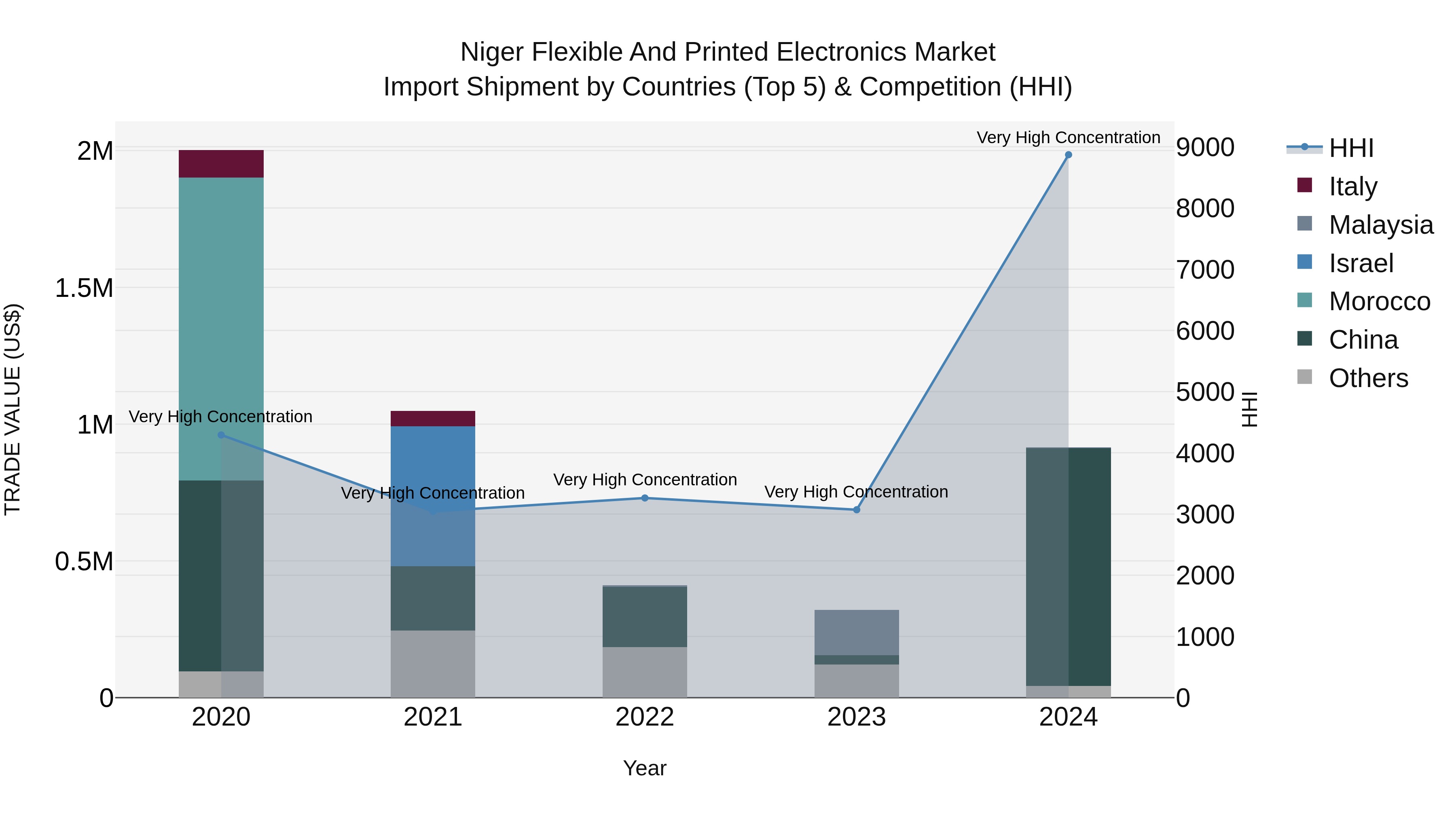 Niger Flexible and Printed Electronics Market: Top 5 Importing Countries and Market Competition (HHI) Analysis