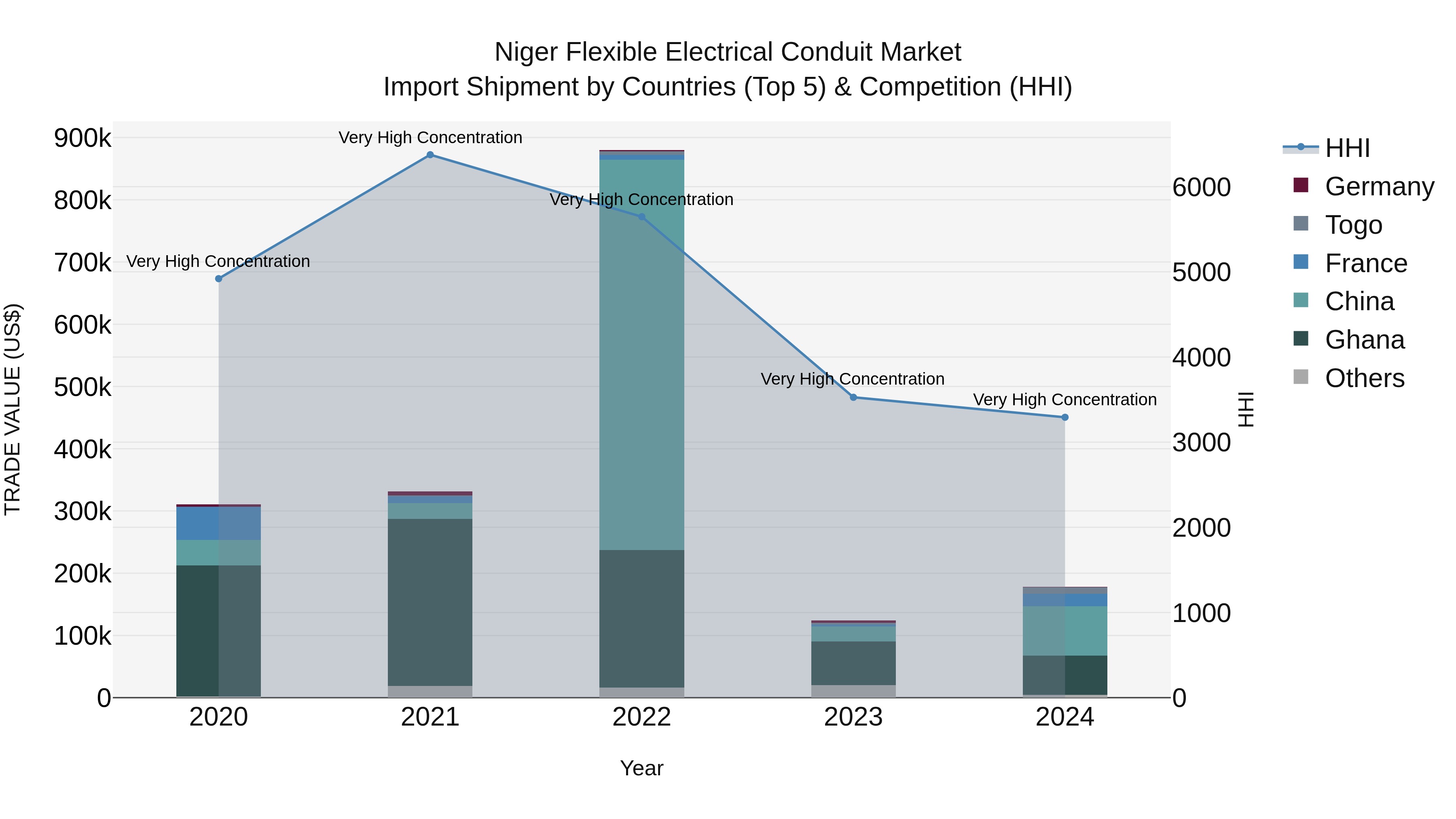 Niger Flexible Electrical Conduit Market: Top 5 Importing Countries and Market Competition (HHI) Analysis