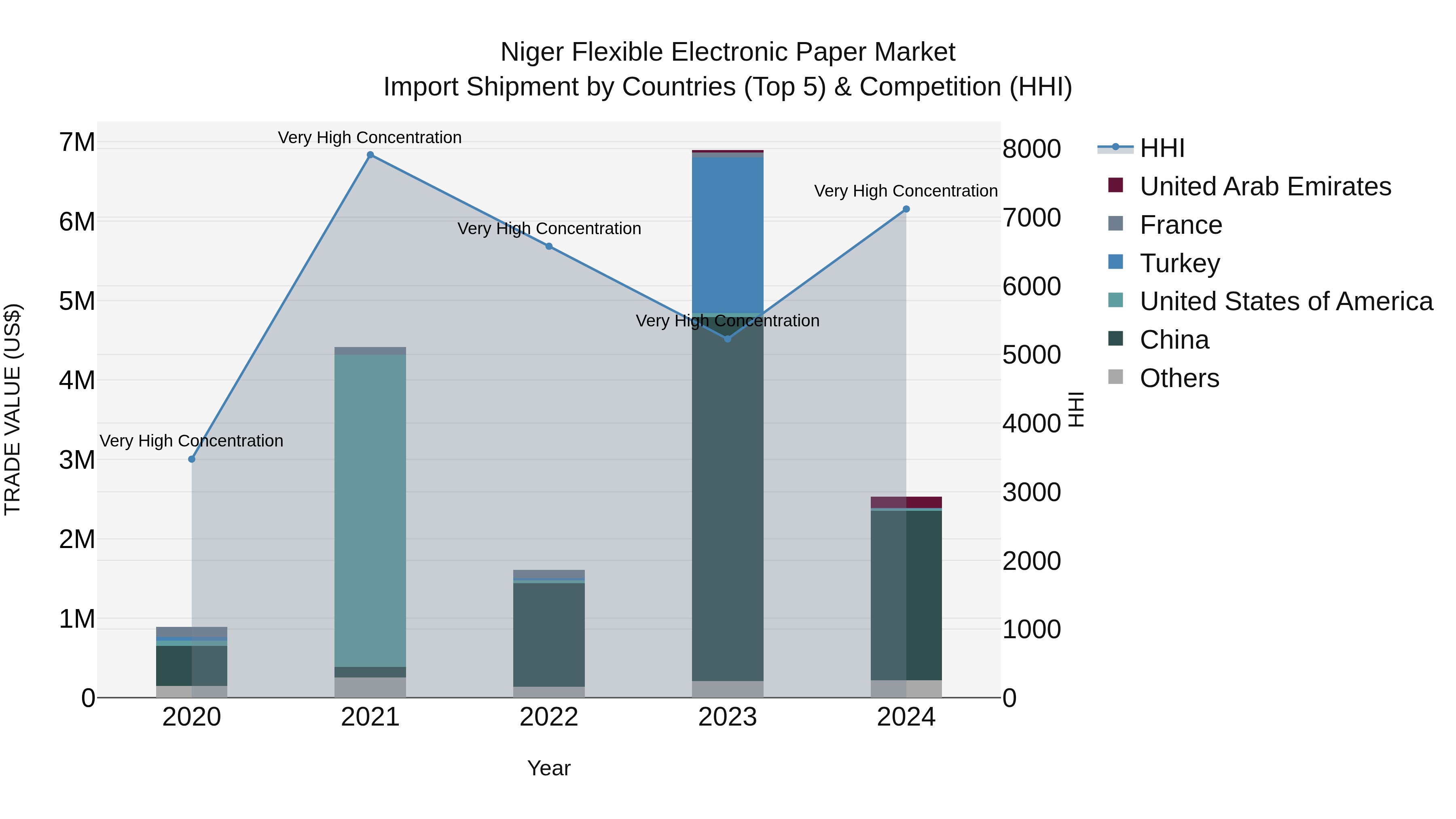 Niger Flexible Electronic Paper Market: Top 5 Importing Countries and Market Competition (HHI) Analysis