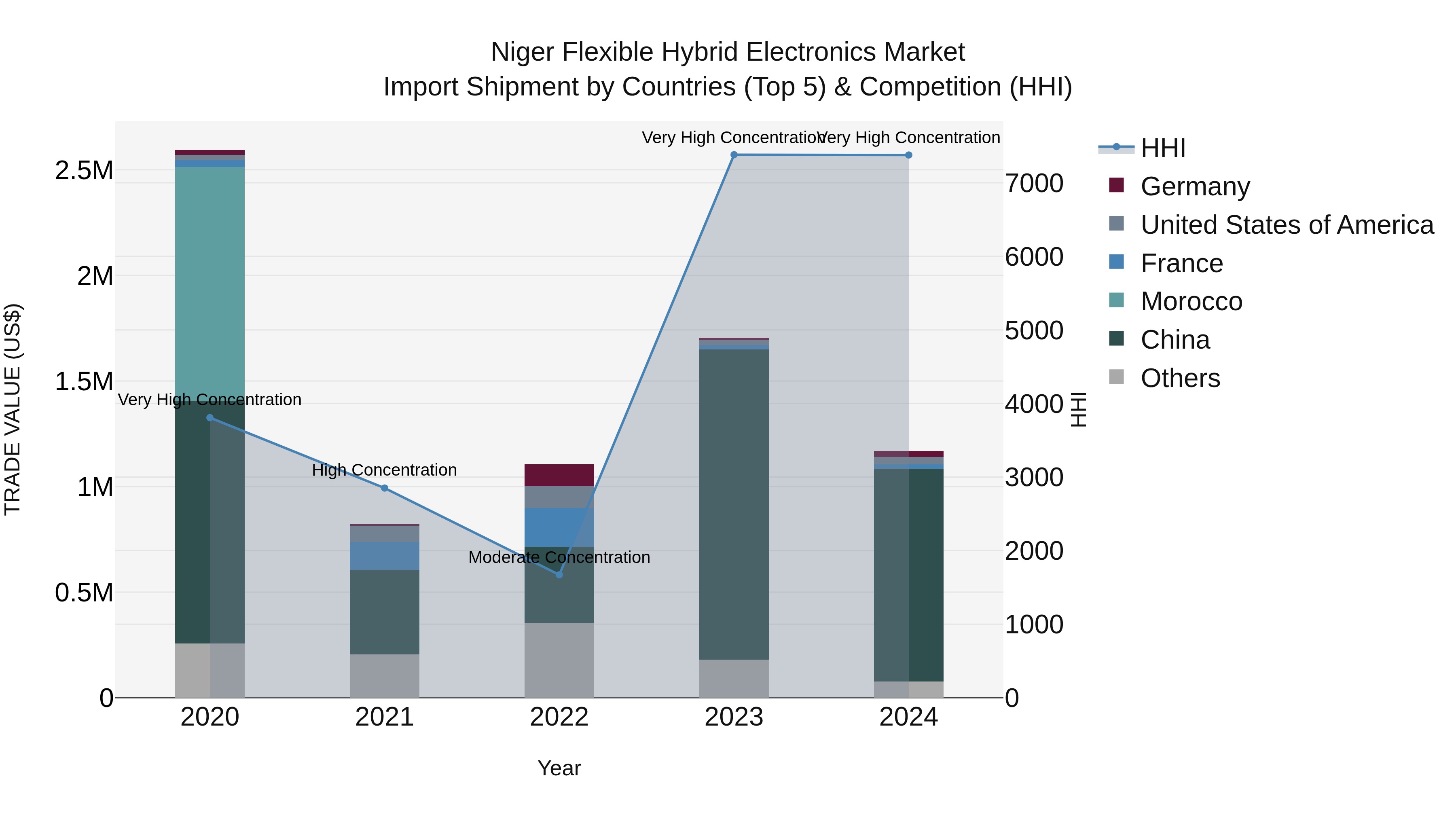 Niger Flexible Hybrid Electronics Market: Top 5 Importing Countries and Market Competition (HHI) Analysis