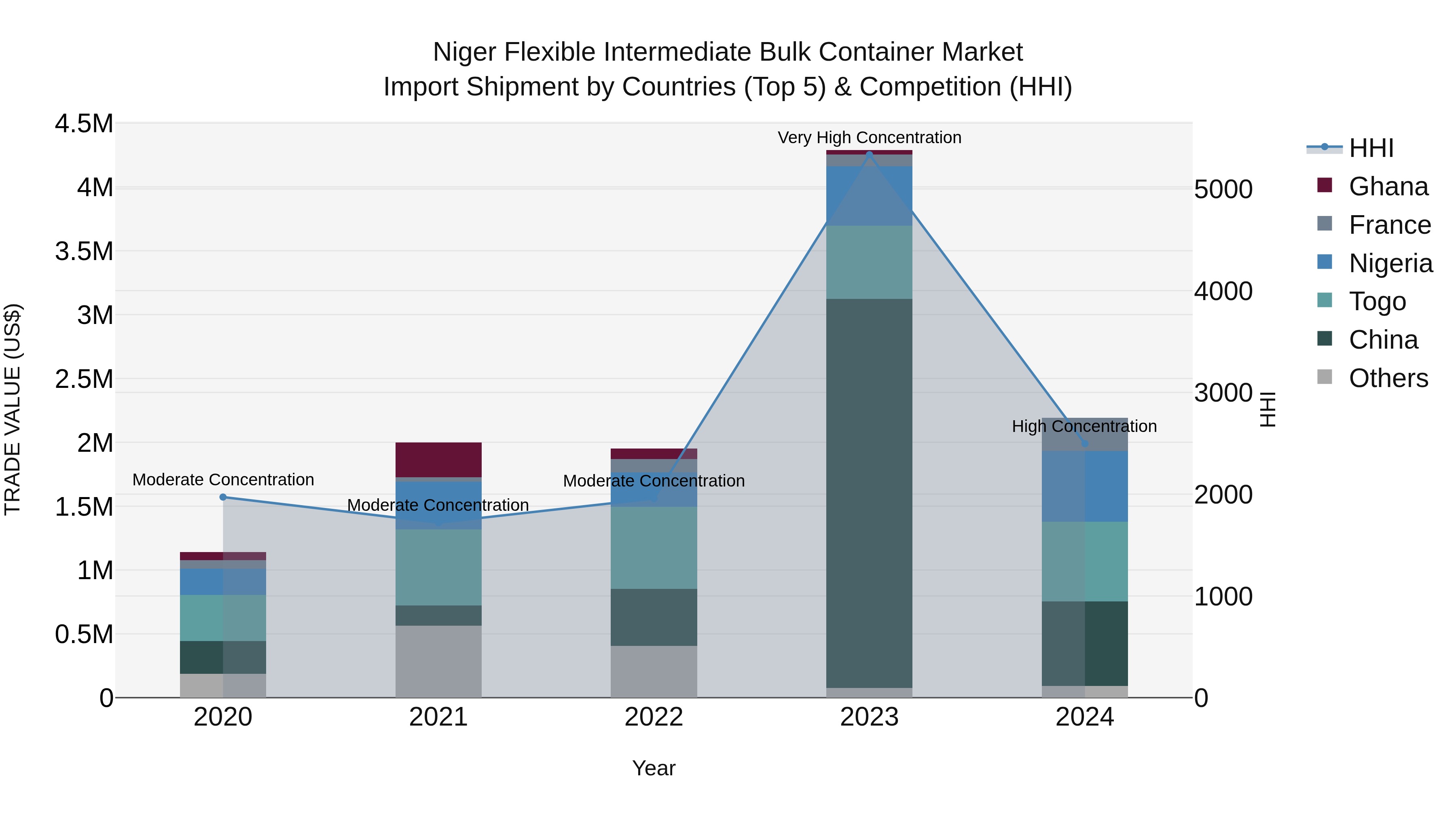 Niger Flexible Intermediate Bulk Container Market: Top 5 Importing Countries and Market Competition (HHI) Analysis
