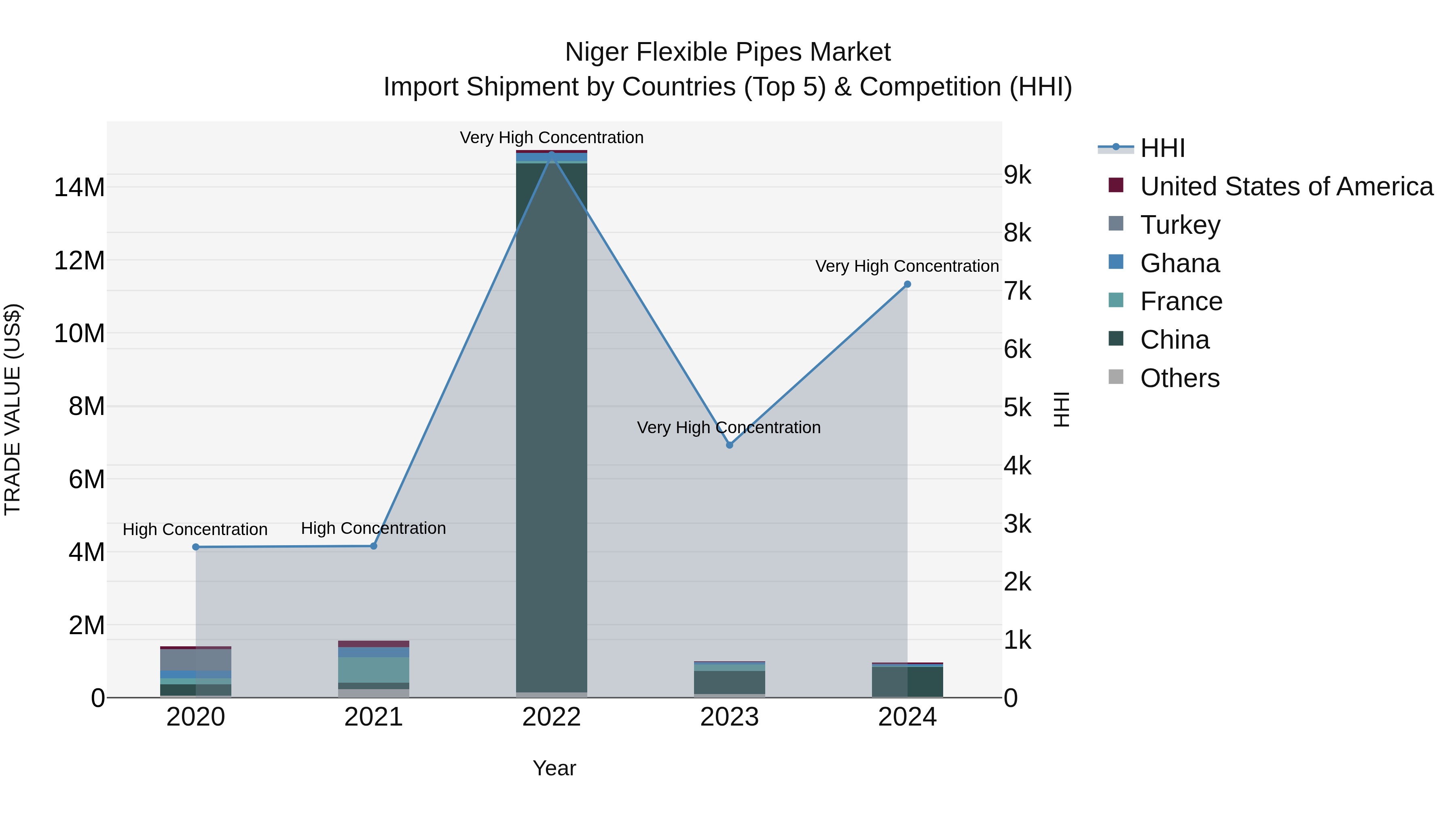 Niger Flexible Pipes Market: Top 5 Importing Countries and Market Competition (HHI) Analysis