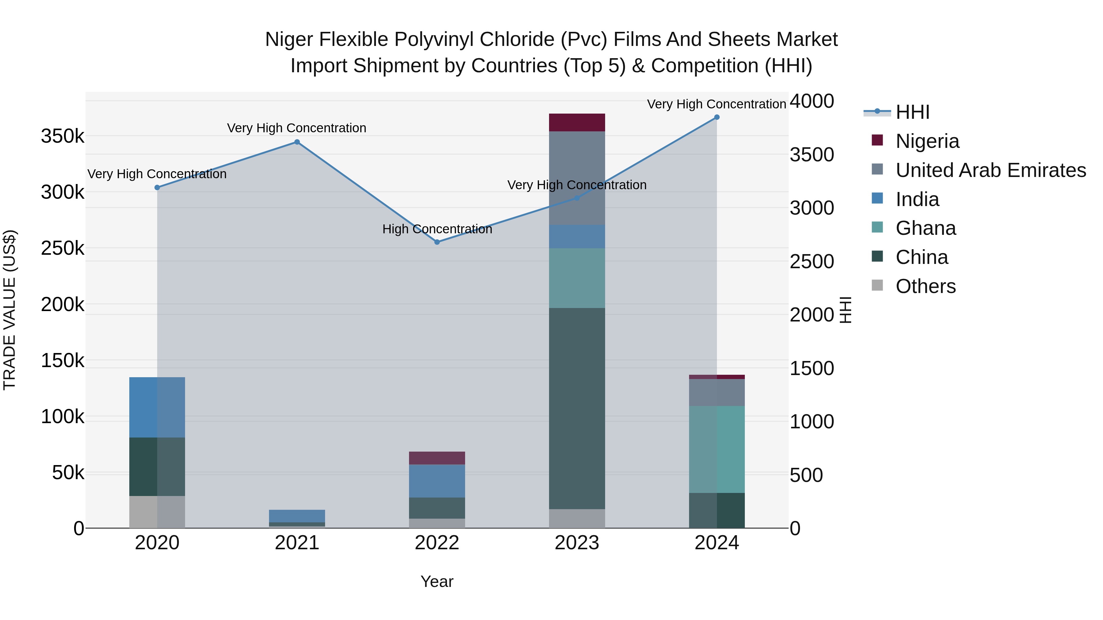 Niger Flexible Polyvinyl Chloride (Pvc) Films and Sheets Market: Top 5 Importing Countries and Market Competition (HHI) Analysis