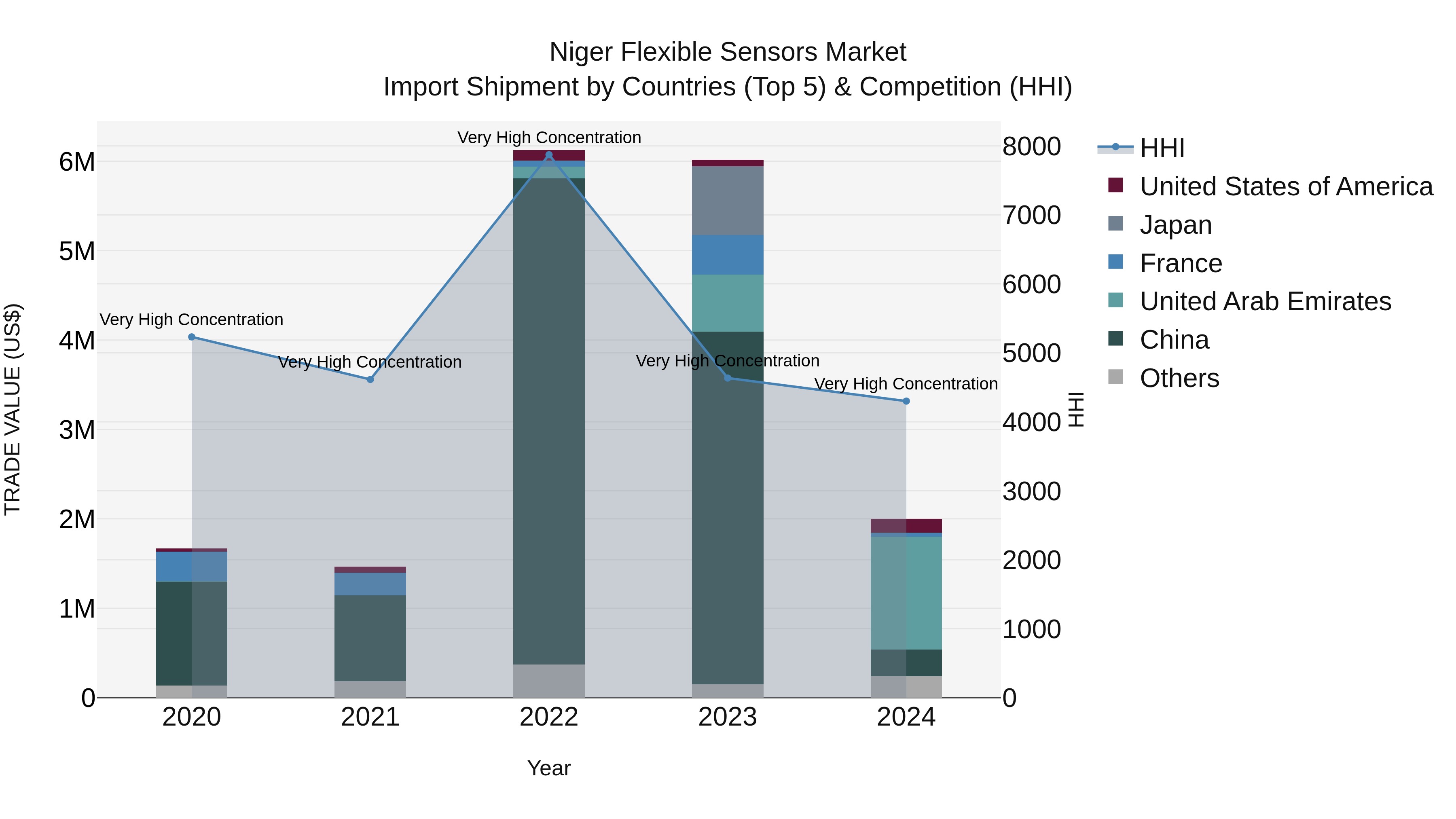 Niger Flexible Sensors Market: Top 5 Importing Countries and Market Competition (HHI) Analysis