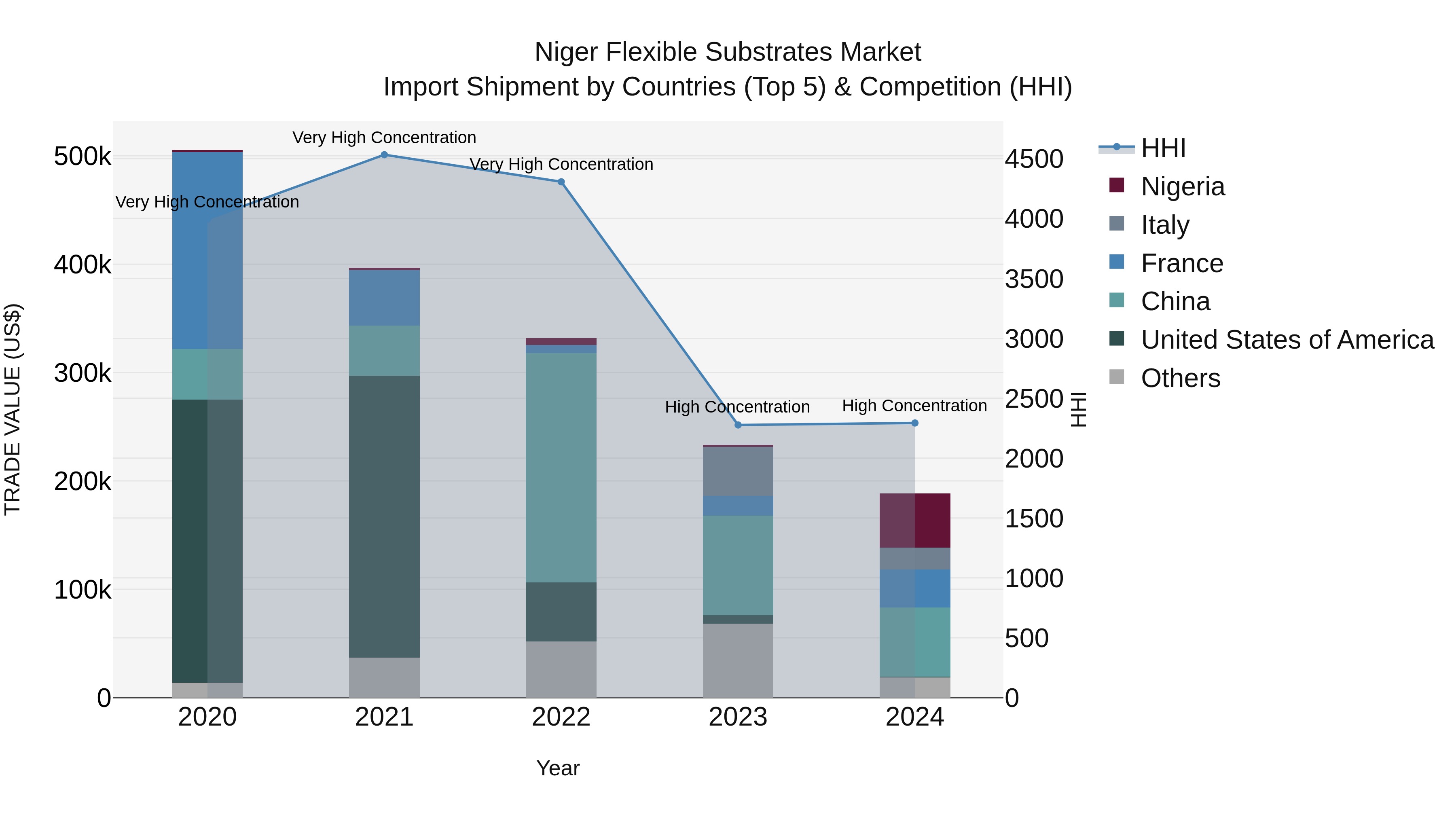 Niger Flexible Substrates Market: Top 5 Importing Countries and Market Competition (HHI) Analysis