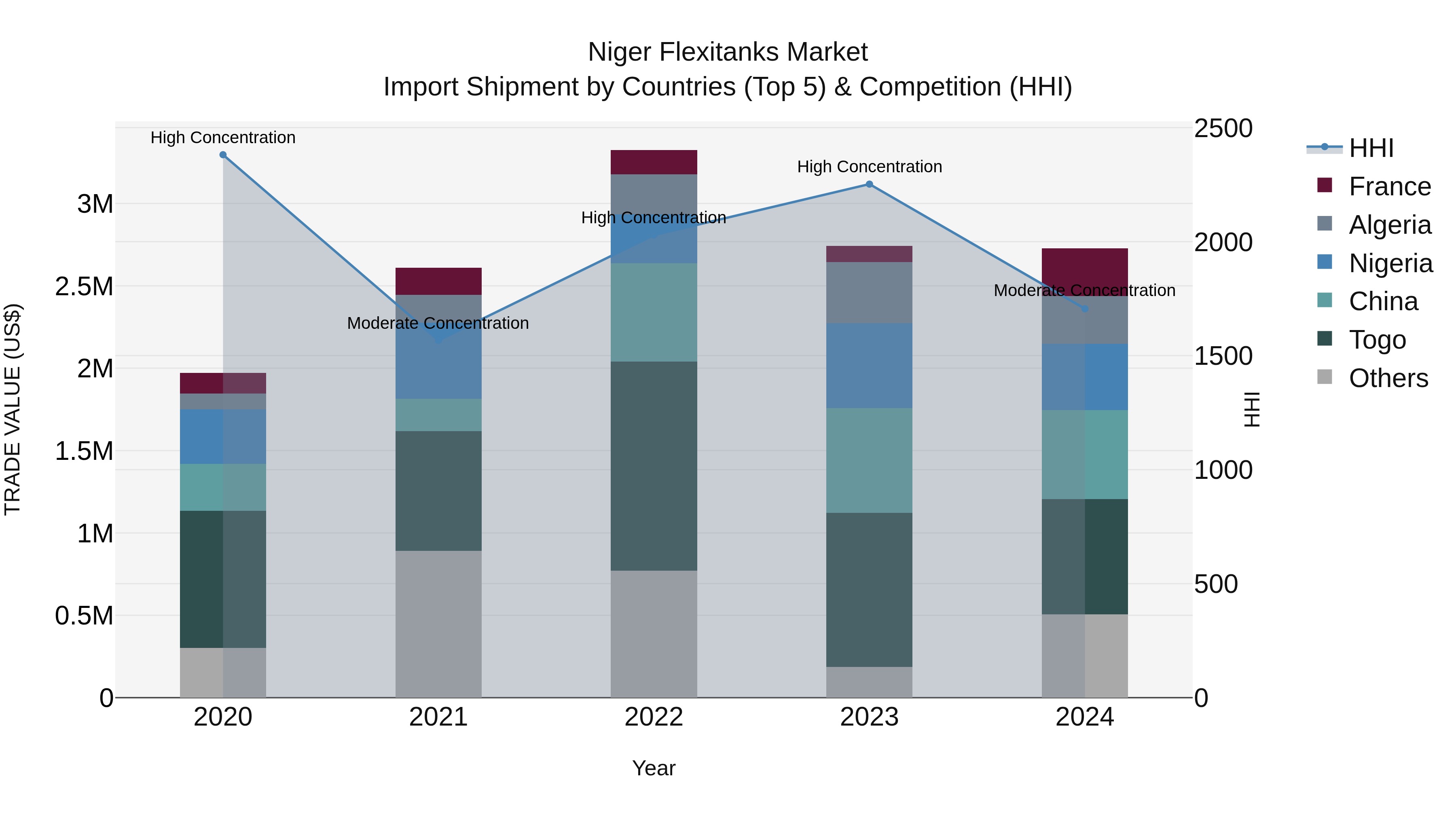 Niger Flexitanks Market: Top 5 Importing Countries and Market Competition (HHI) Analysis