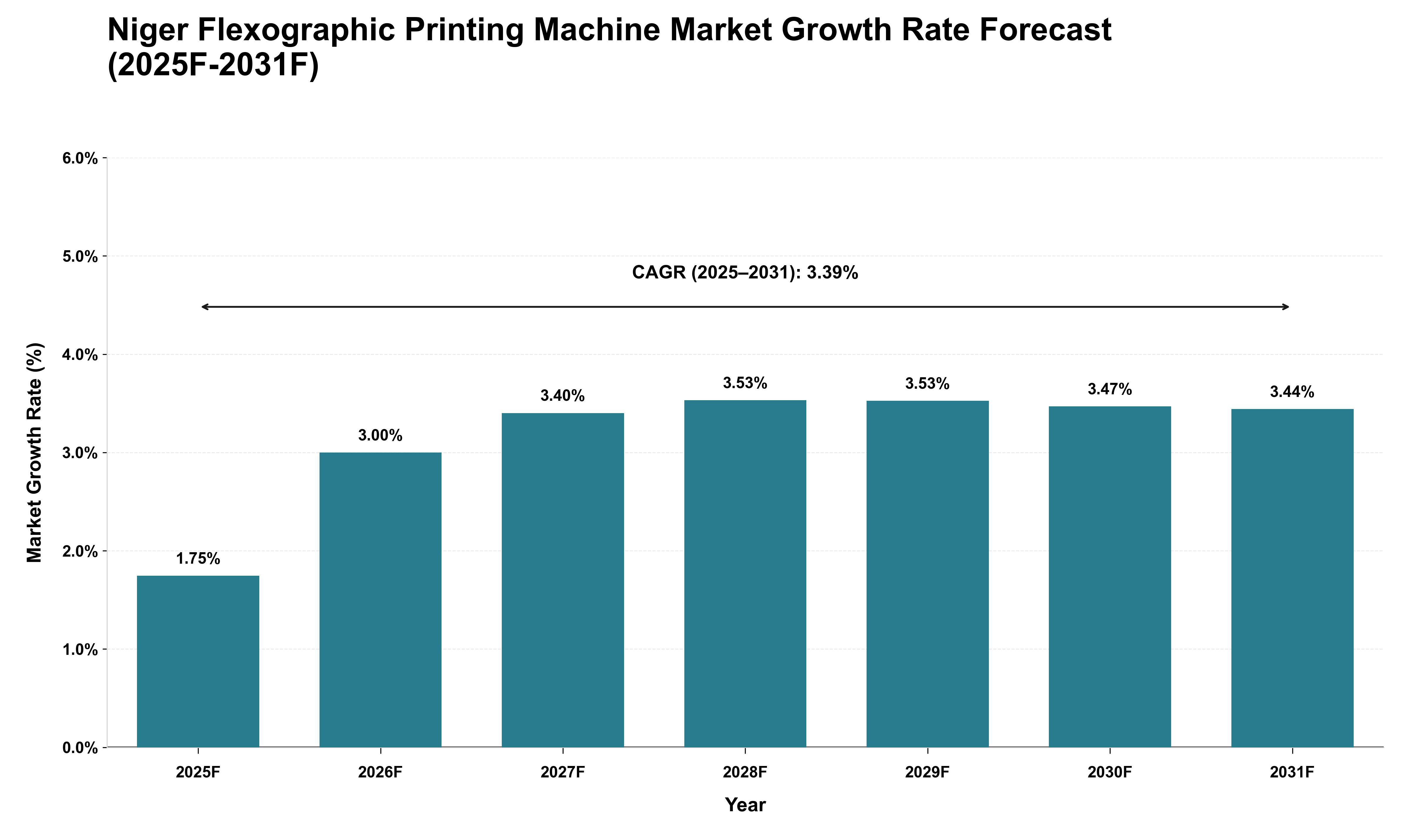 Niger Flexographic Printing Machine Market Growth Rate Analysis (2025 - 2031)