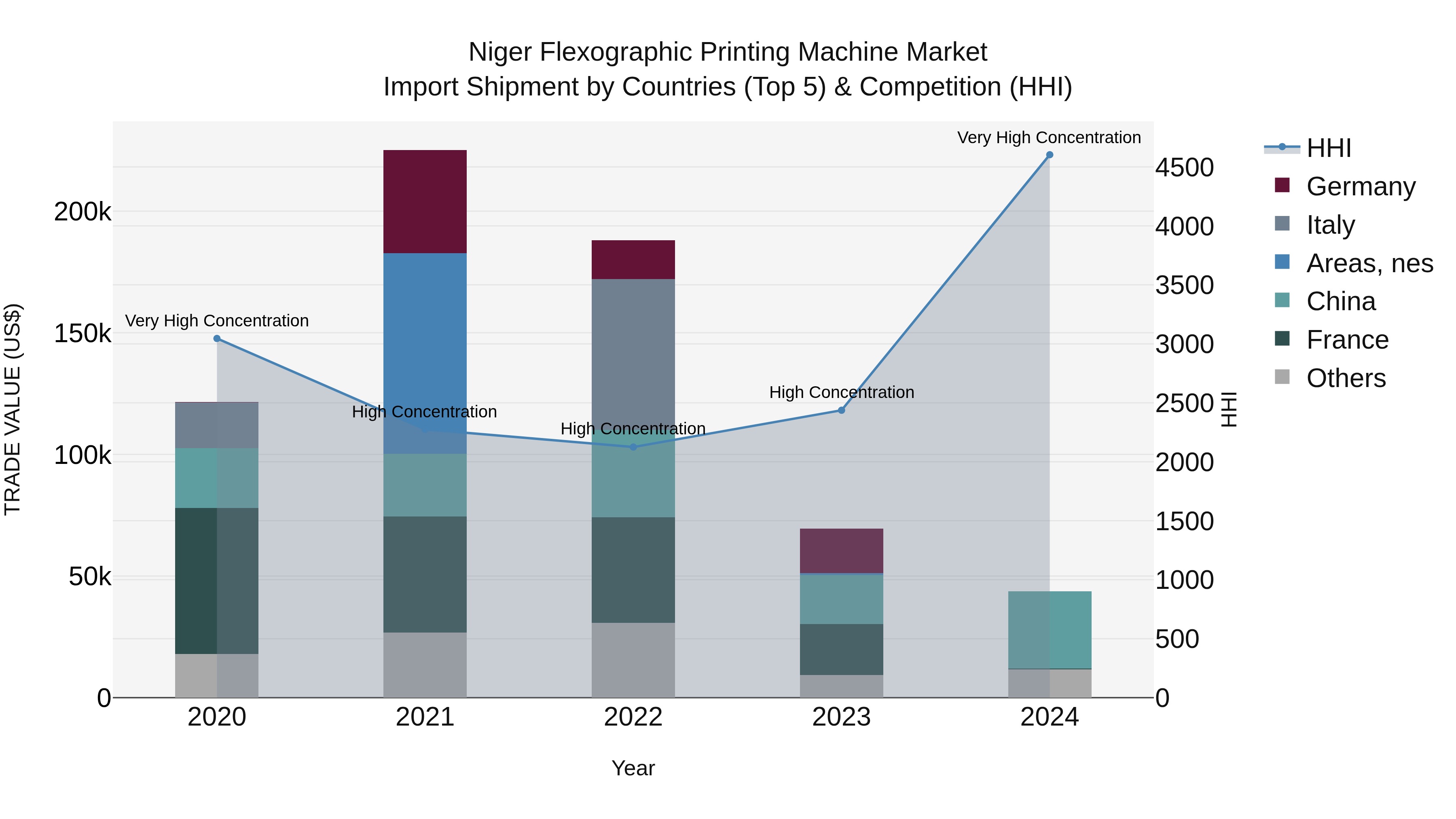 Niger Flexographic Printing Machine Market: Top 5 Importing Countries and Market Competition (HHI) Analysis