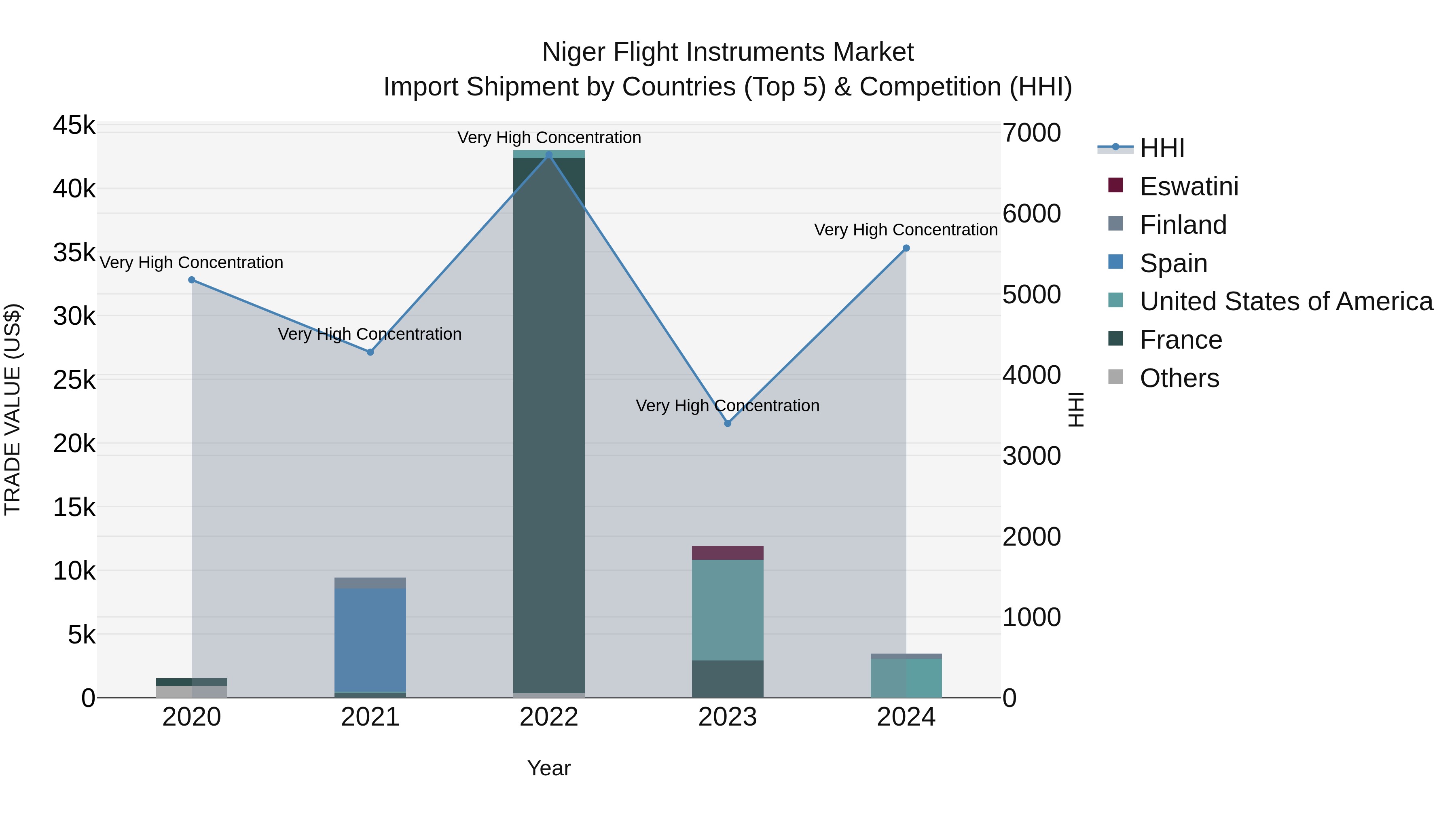 Niger Flight Instruments Market: Top 5 Importing Countries and Market Competition (HHI) Analysis