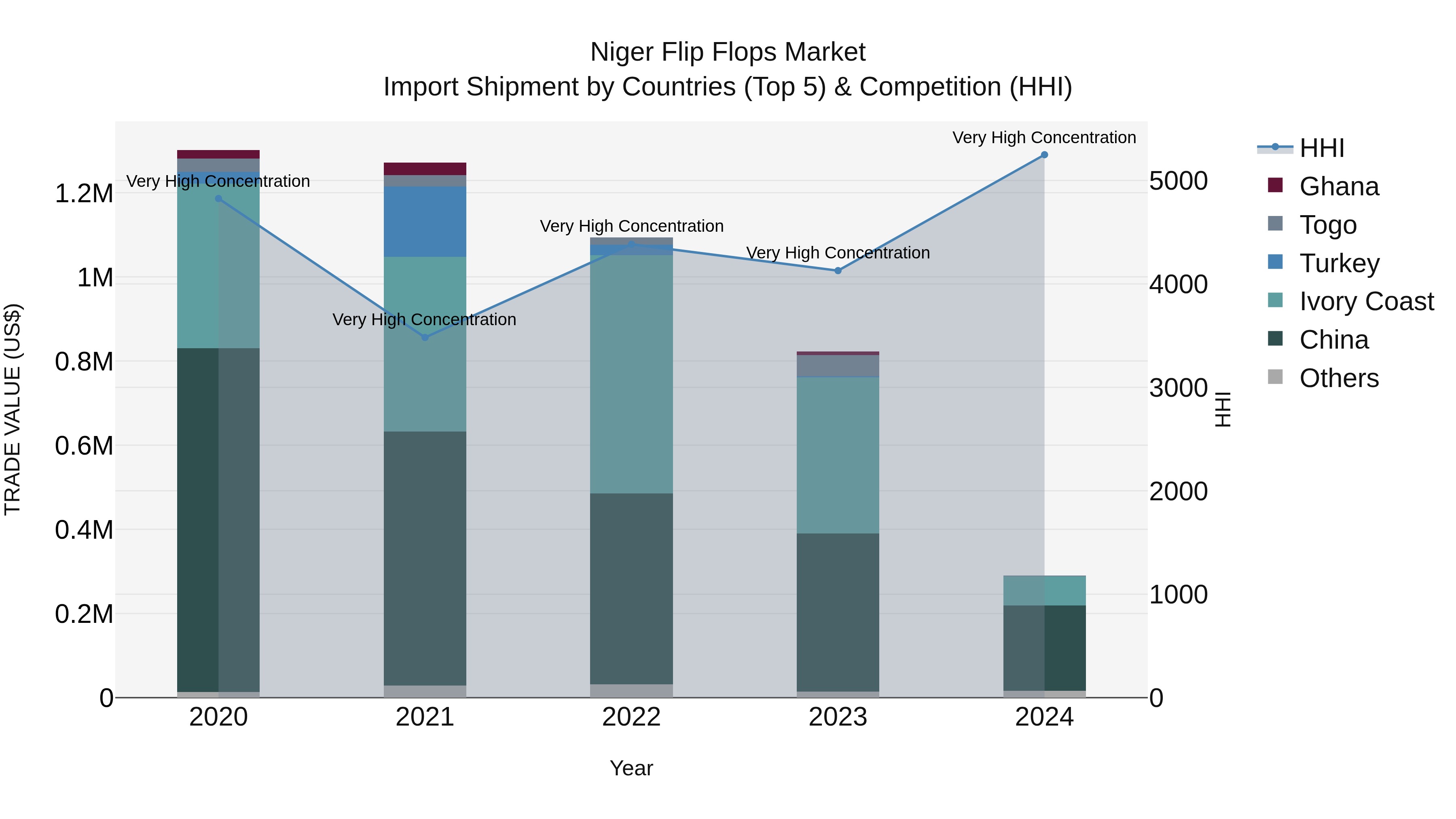 Niger Flip Flops Market: Top 5 Importing Countries and Market Competition (HHI) Analysis
