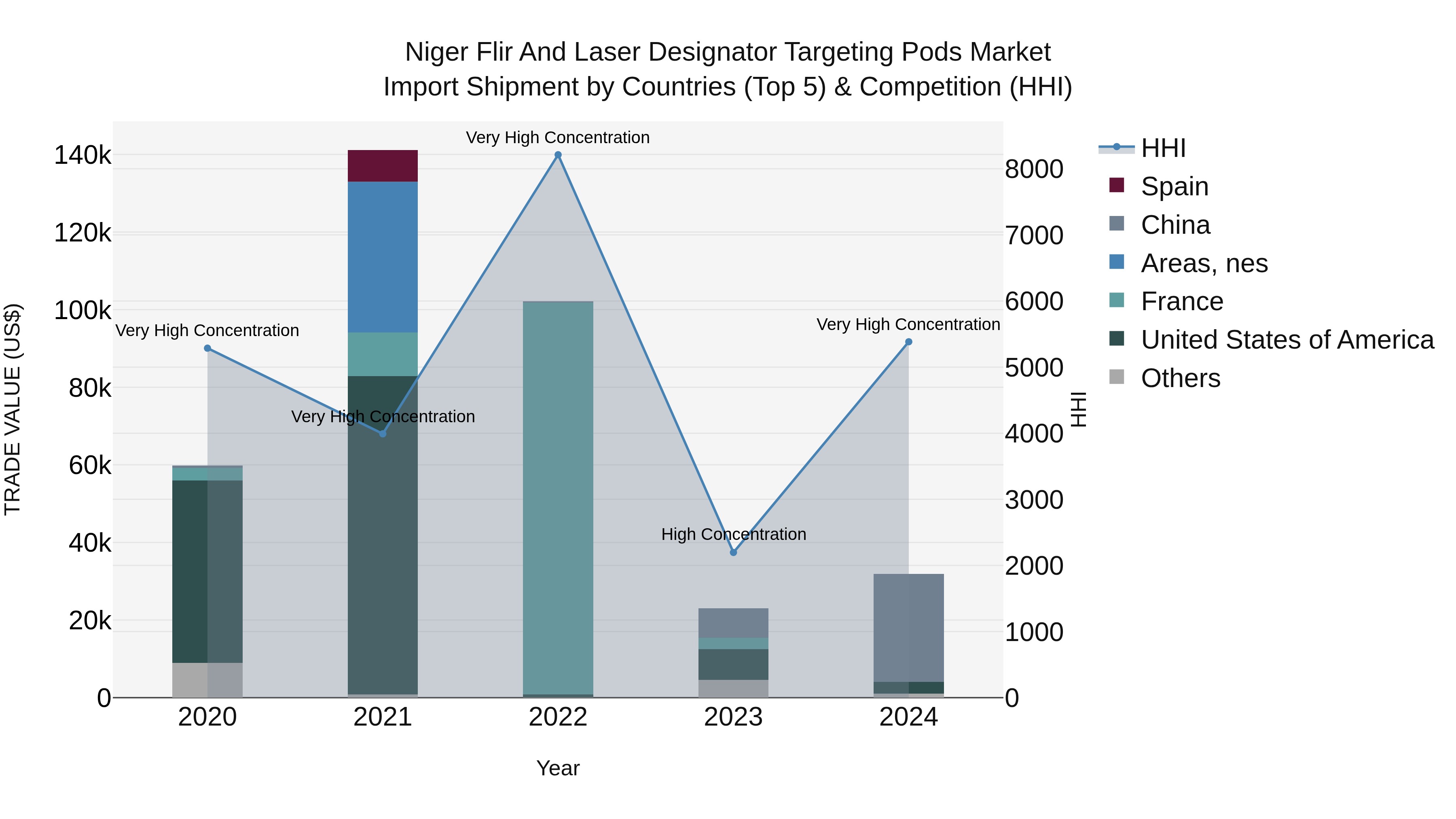 Niger Flir and Laser Designator Targeting Pods Market: Top 5 Importing Countries and Market Competition (HHI) Analysis