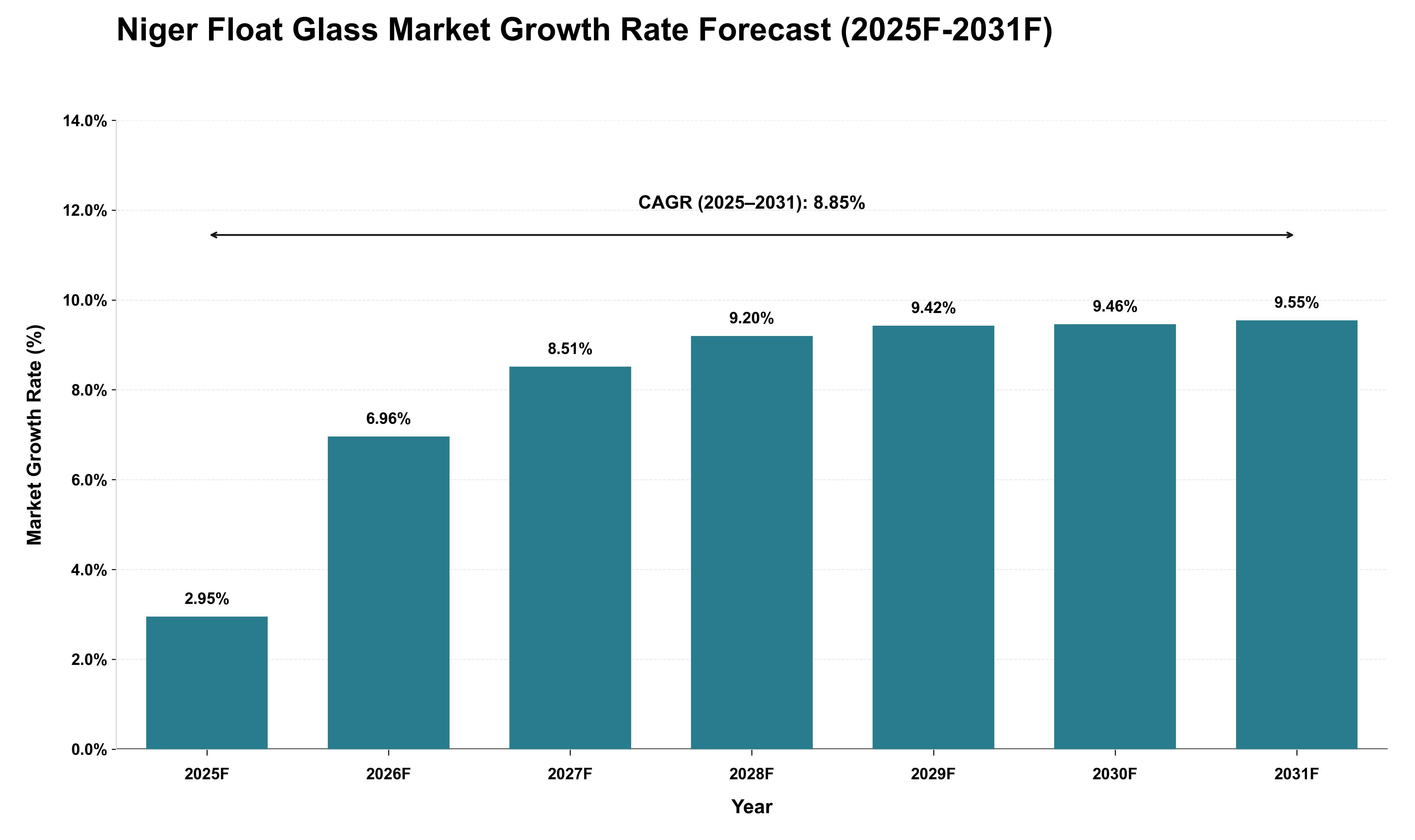 Niger Float Glass Market Growth Rate Analysis (2025 - 2031)
