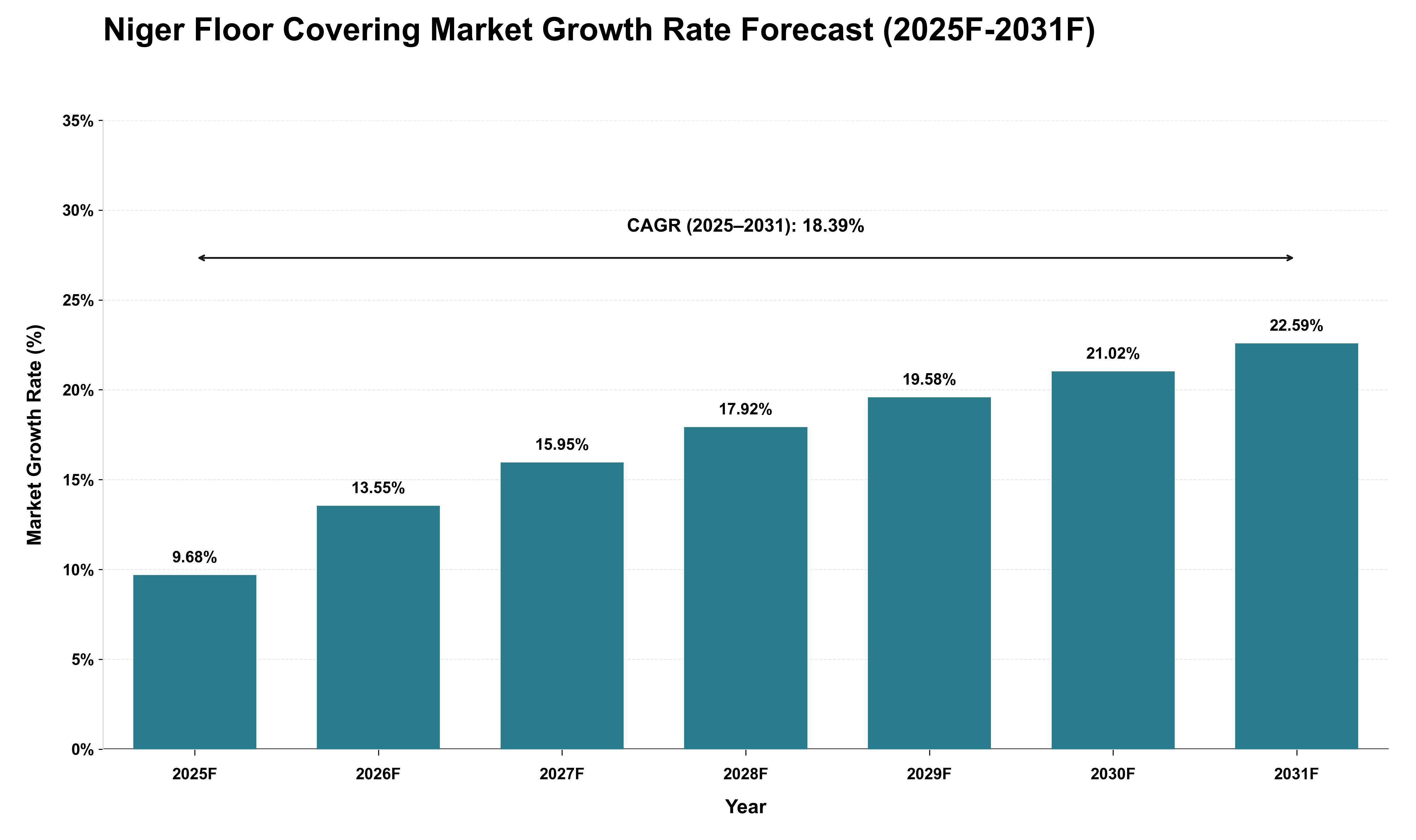 Niger Floor Covering Market Growth Rate Analysis (2025 - 2031)