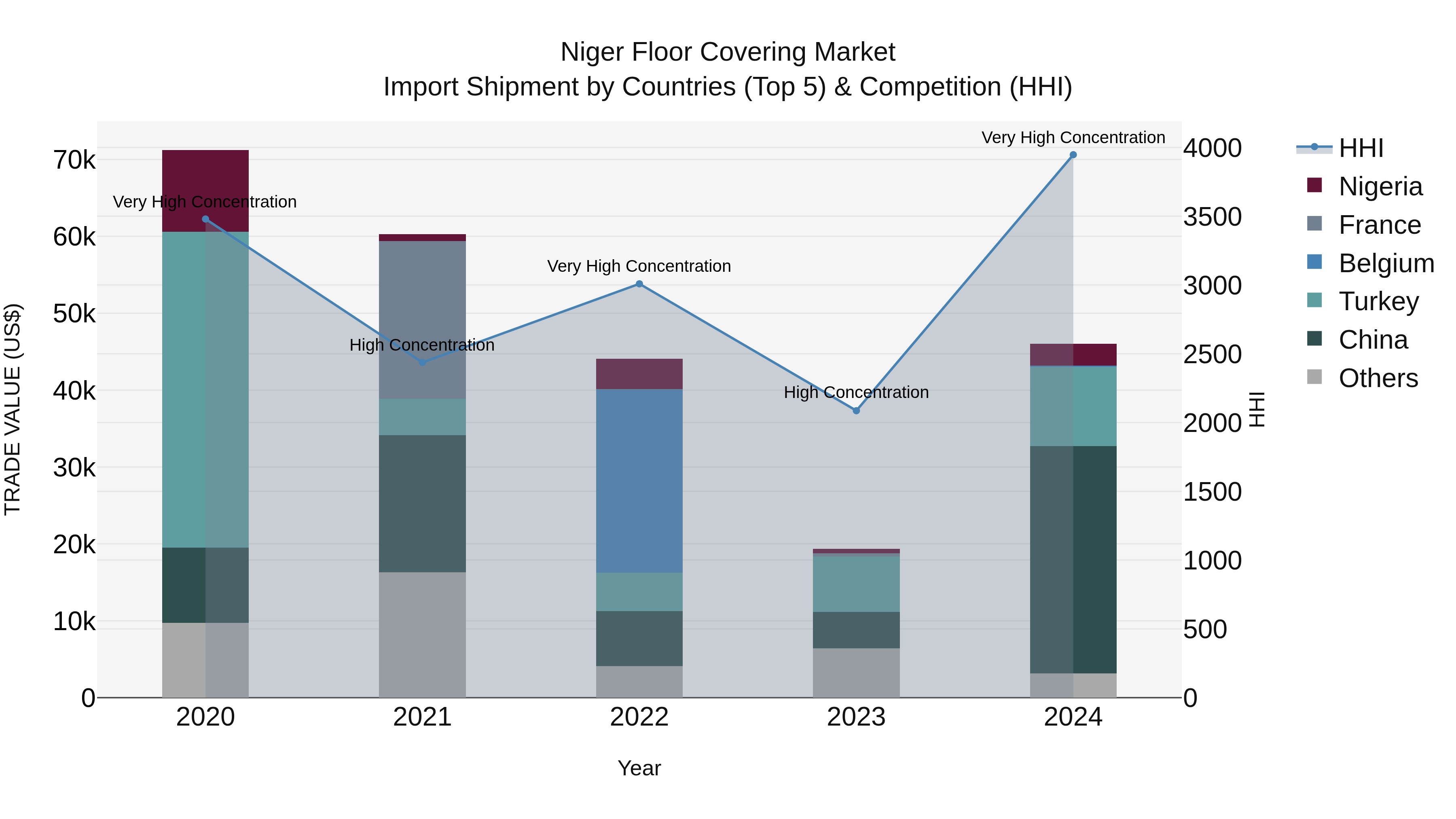 Niger Floor Covering Market: Top 5 Importing Countries and Market Competition (HHI) Analysis
