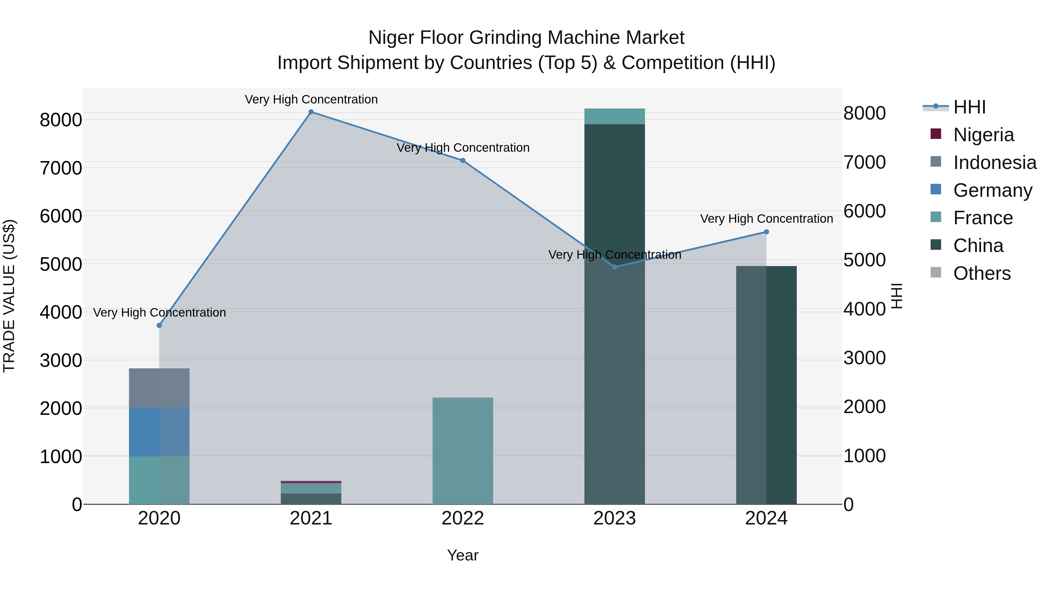 Niger Floor Grinding Machine Market: Top 5 Importing Countries and Market Competition (HHI) Analysis